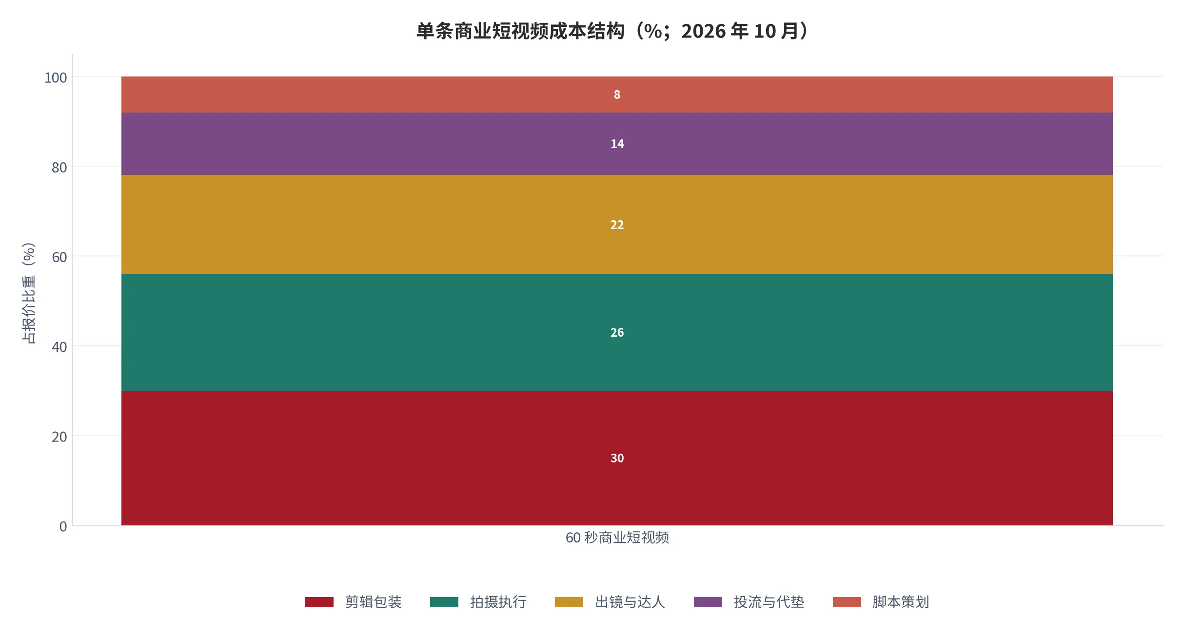 图3：一条 60 秒商业短视频的成本结构（口径：第三方服务商交付成本占报价比重，单位 %；2026 年 10 月）。资料来源：本报告测算口径，样本为该报价区间内的服务商成本拆解 [14]