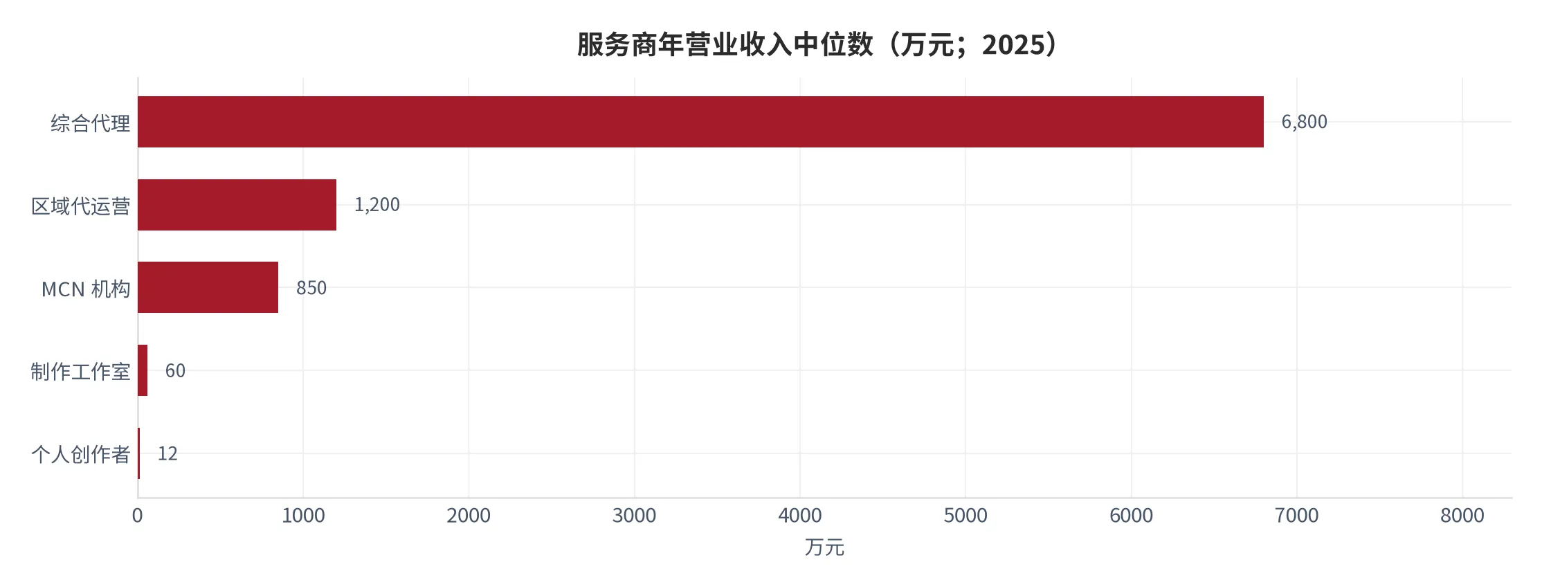 图4：服务商年营收中位数分档（口径：按主体类型统计的年营业收入中位数，单位万元；2025 年）。资料来源：本报告测算口径，样本覆盖综合代理、区域代运营、MCN、工作室与个人创作者 [17]
