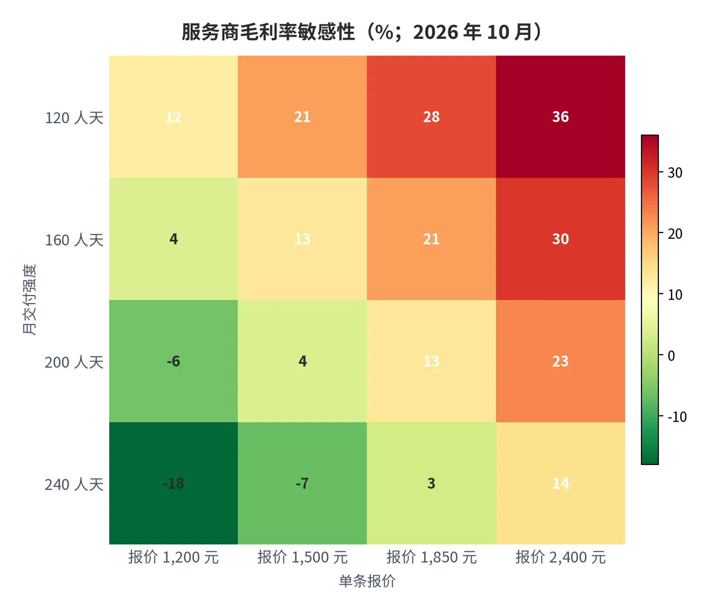 图5：服务商毛利率对报价与交付工时的敏感性（口径：毛利率 =（报价－单条交付成本）÷ 报价，单位 %；2026 年 10 月）。资料来源：本报告测算口径，交付成本按人天折算 [15]