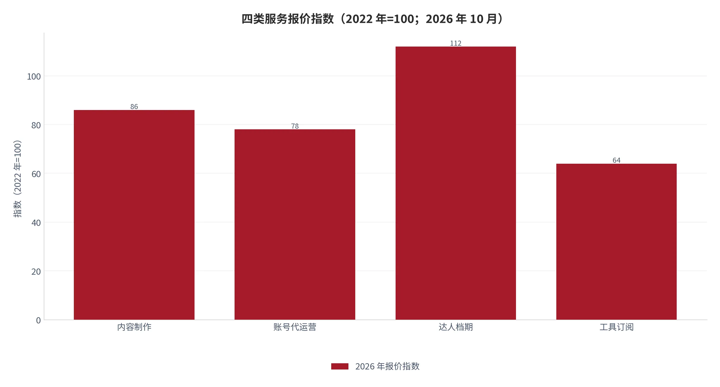 图6：四类服务报价指数（口径：2022 年 =100，按可比服务包的挂牌价与成交价加权；2026 年 10 月）。资料来源：本报告测算口径，分项权重见附录 C [15]
