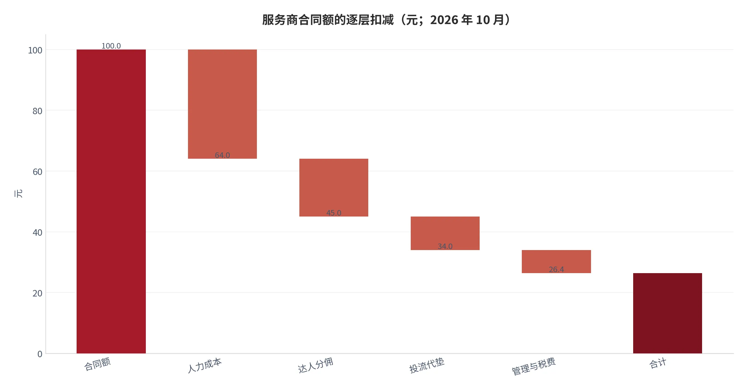 图7：服务商合同额的逐层扣减（口径：以合同额 100 元为基数，逐项扣减后的毛利余额，单位元；2026 年 10 月）。资料来源：本报告测算口径，扣减项按区域服务商样本加权 [15]