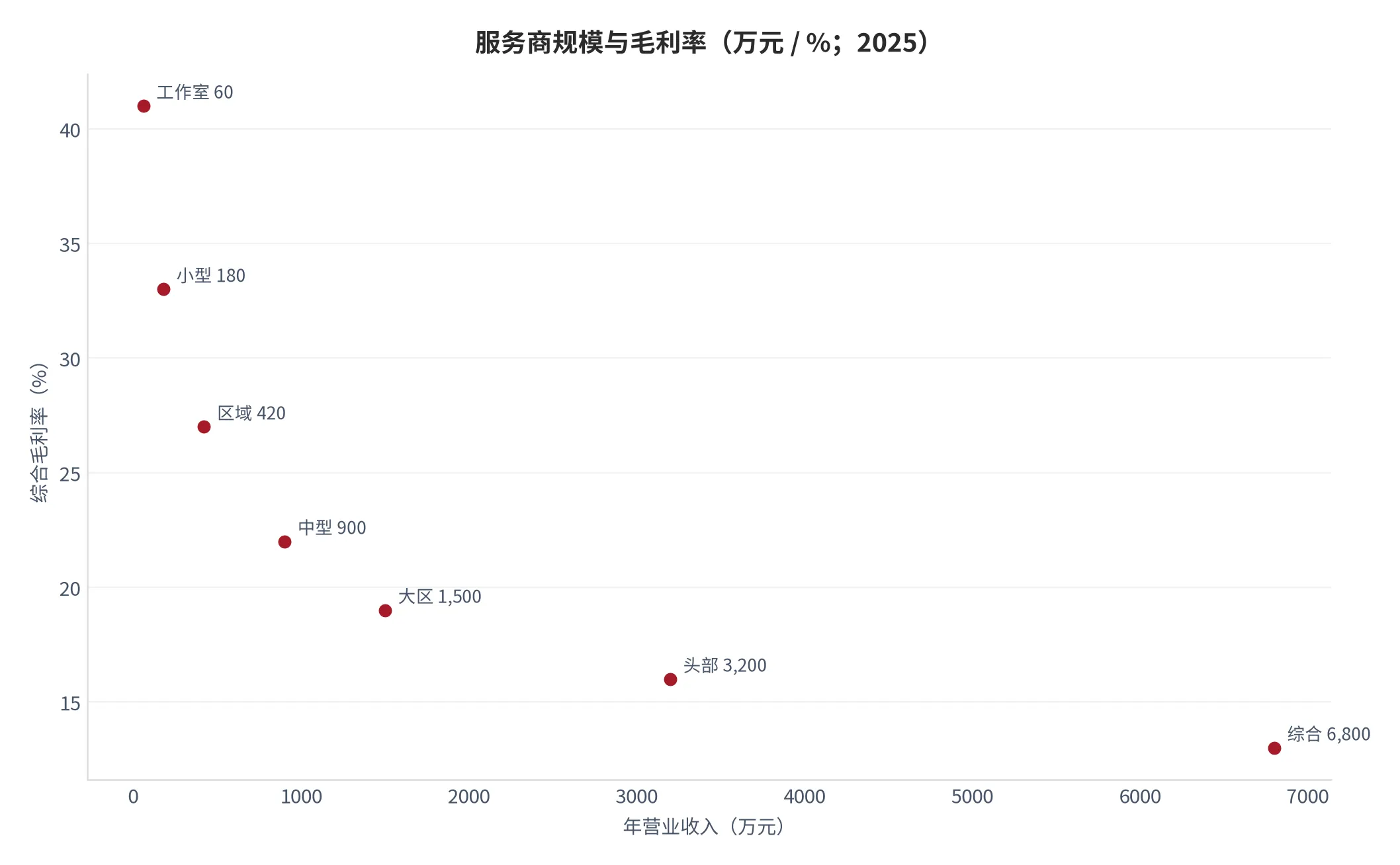 图8：服务商规模与毛利率的对应关系（口径：横轴为年营业收入，纵轴为综合毛利率，单位万元与 %；2025 年）。资料来源：本报告测算口径，按规模分档取中位数 [17]