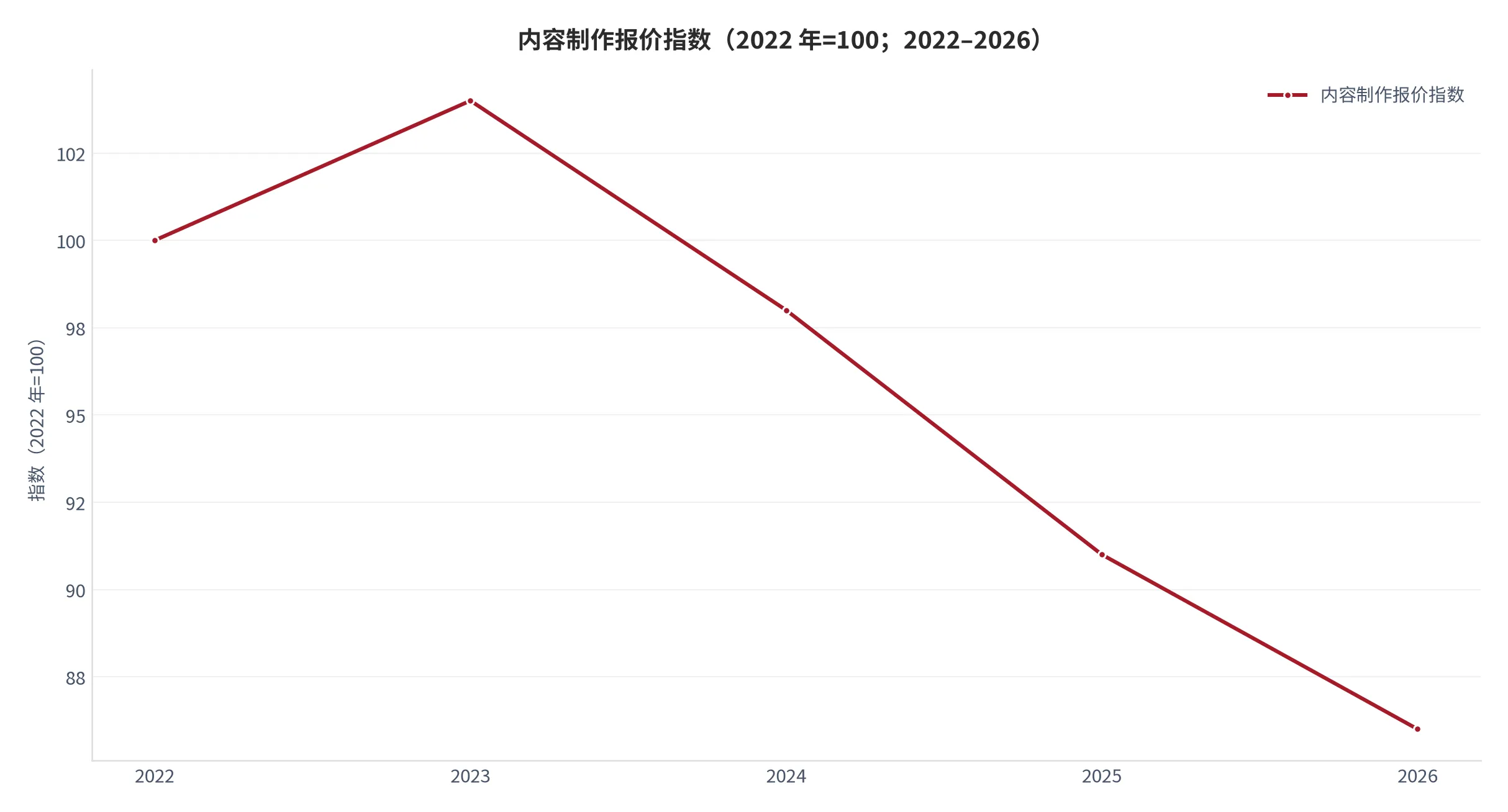 图9：内容制作报价指数（口径：2022 年 =100，按 60 秒商业短视频可比服务包拟合；2022–2026 年）。资料来源：本报告测算口径，价格为挂牌价与成交价的加权中位 [14]
