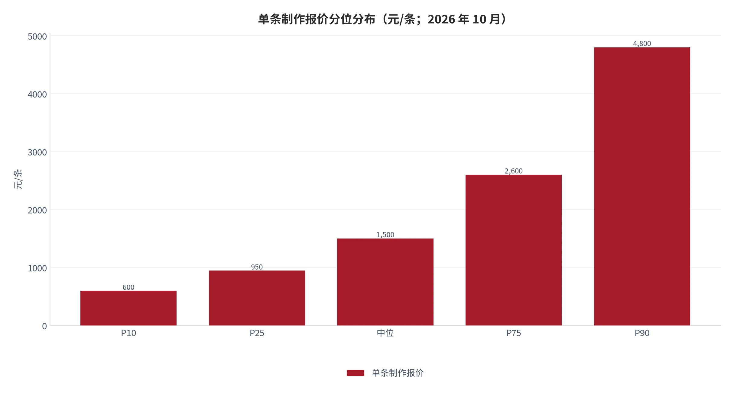 图10：单条制作报价的分位分布（口径：按成交单价排序的十分位、四分位与中位数，单位元/条；2026 年 10 月）。资料来源：本报告测算口径，样本为该区间的公开挂牌与成交记录 [14]