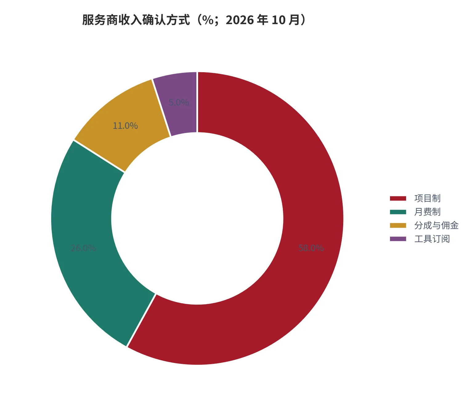 图11：服务商收入确认方式结构（口径：按合同金额统计的确认方式占比，单位 %；2026 年 10 月）。资料来源：本报告测算口径，样本为 1,000万元营收以下的区域服务商 [15]