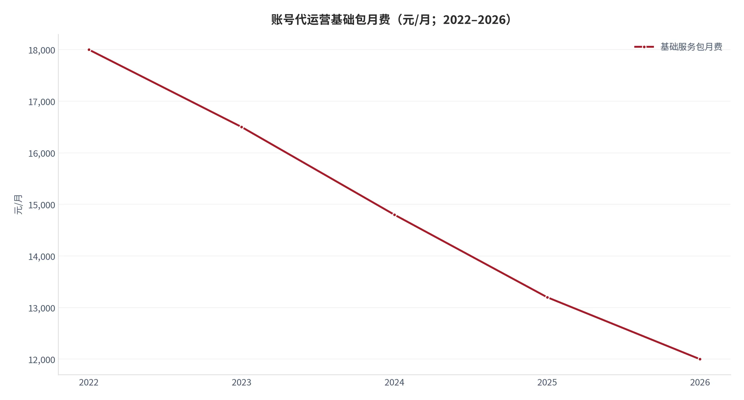 图12：账号代运营月费（口径：基础服务包月费，单位元/月；2022–2026 年）。资料来源：本报告测算口径，同口径服务包为 12 条内容/月 [15]