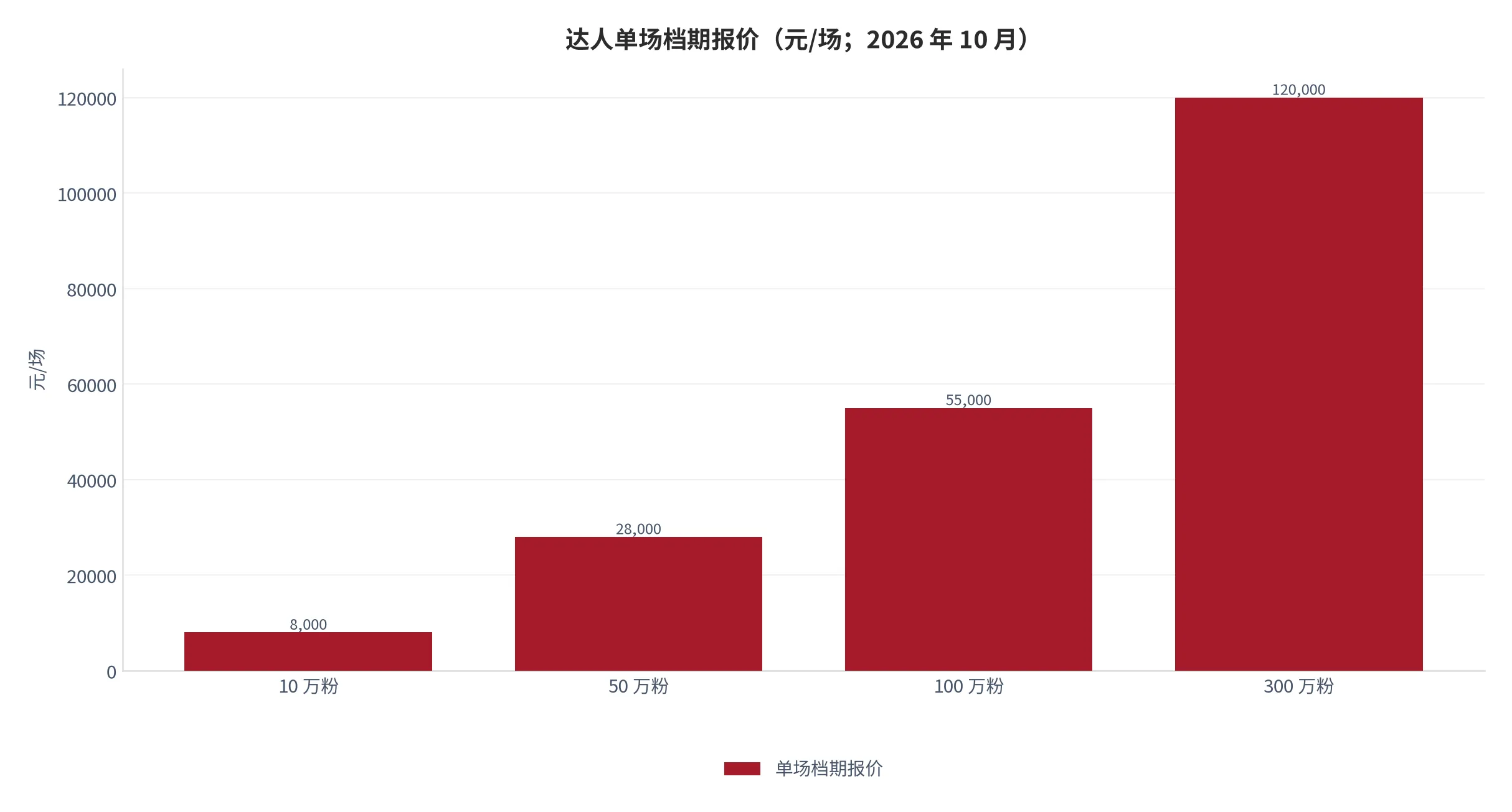 图13：达人单场档期报价（口径：按粉丝量级统计的单场报价中位数，单位元/场；2026 年 10 月）。资料来源：本报告测算口径，仅统计有连续成交记录的合作案例 [16]