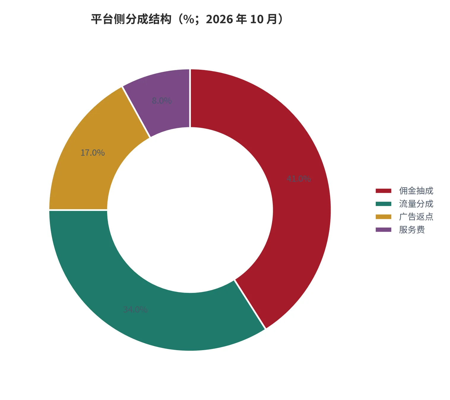 图16：平台侧分成结构（口径：服务商单项目收入中被平台以各类形式收取的份额，单位 %；2026 年 10 月）。资料来源：本报告测算口径，含流量分成、佣金抽成、广告返点与服务费 [17]