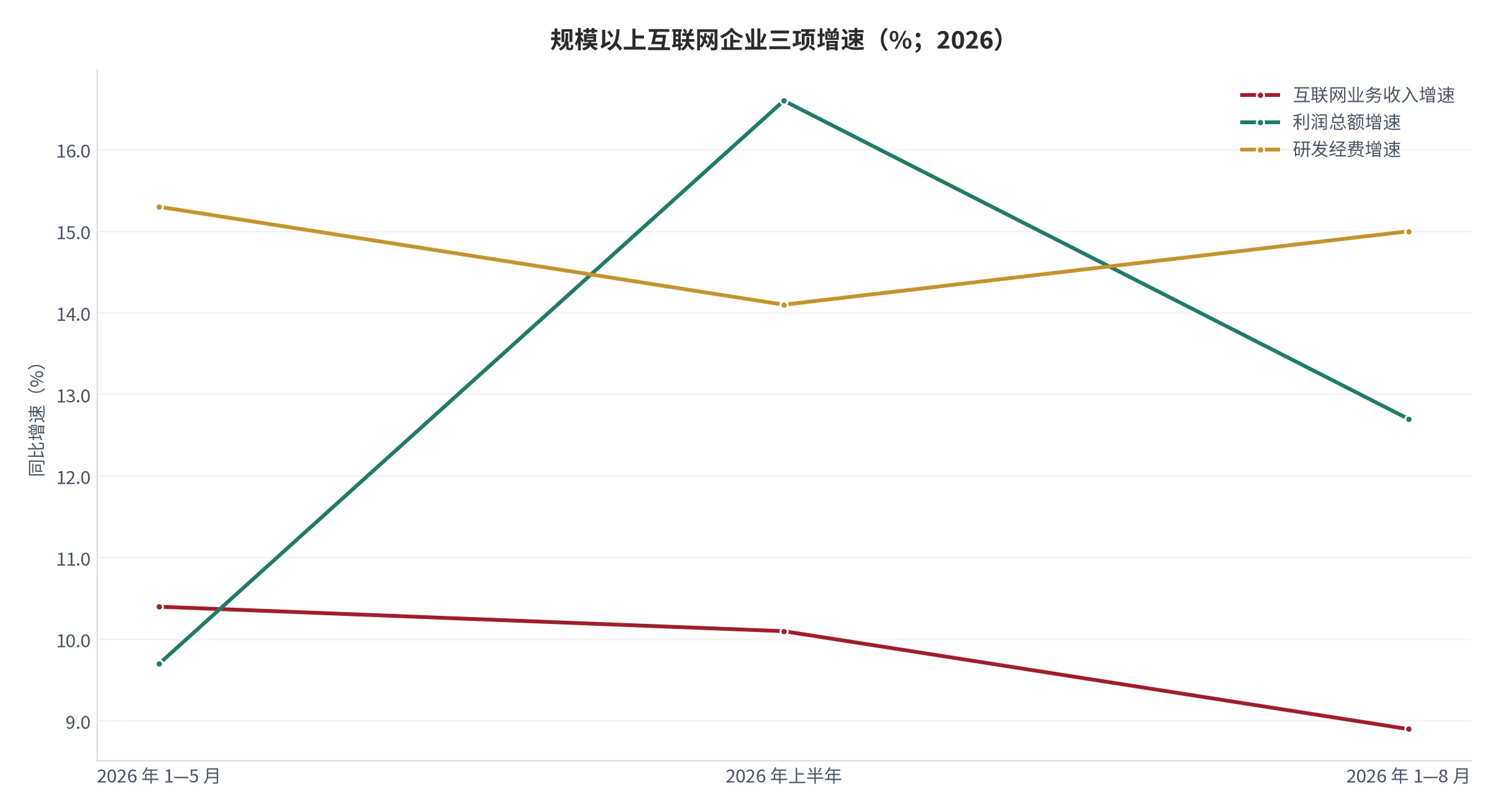 图17：规模以上互联网企业收入与利润增速（口径：同比增速，单位 %；2026 年 1—5 月、上半年、1—8 月）。资料来源：工业和信息化部互联网和相关服务业运行情况，经央广网与人民邮电报转引 [9][10]