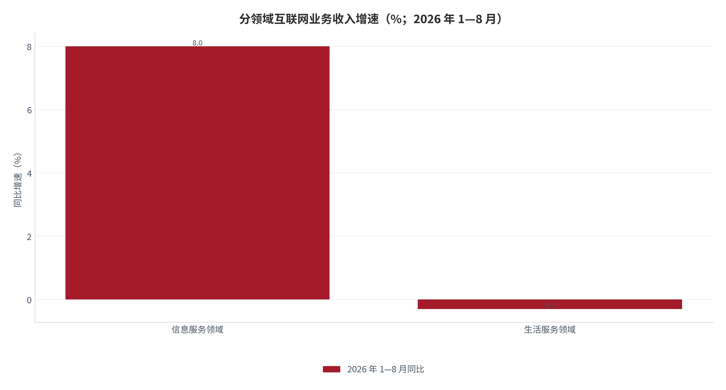 图18：分领域互联网业务收入增速（口径：信息服务与生活服务领域同比增速，单位 %；2026 年 1—8 月）。资料来源：工业和信息化部 2026 年 1—8 月互联网和相关服务业运行情况 [10]