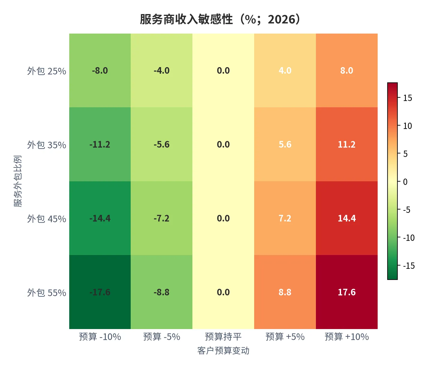 图19：服务商收入对客户预算与服务外包比例的敏感性（口径：收入变动幅度，单位 %；2026 年）。资料来源：本报告测算口径，收入 = 预算 × 外包比例 × 可计费环节占比 [17]
