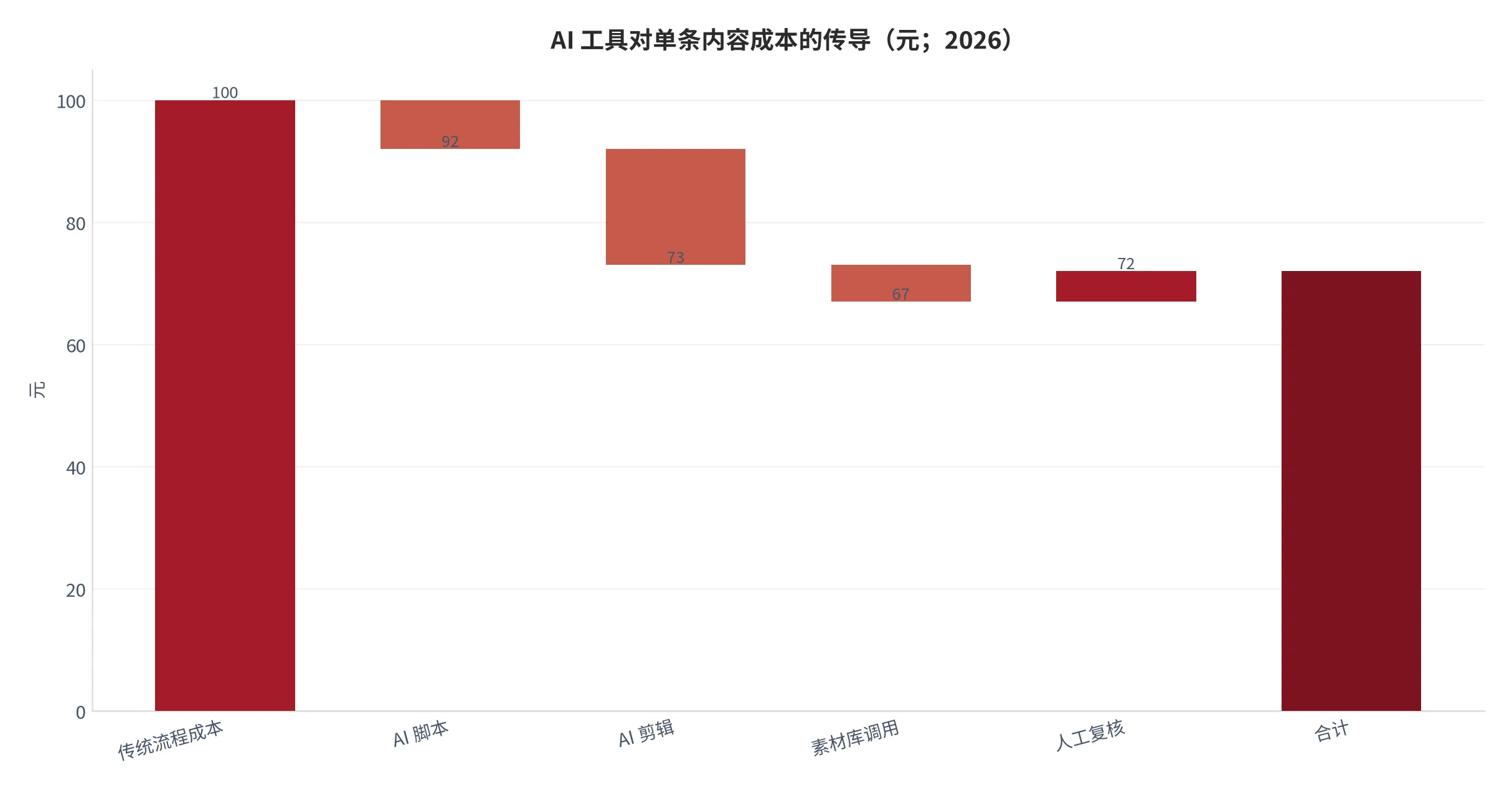 图21：AI 工具对单条内容成本的逐项传导（口径：以传统流程成本 100 为基数的逐项增减，单位元；2026 年）。资料来源：本报告测算口径，参数见附录 C [15]