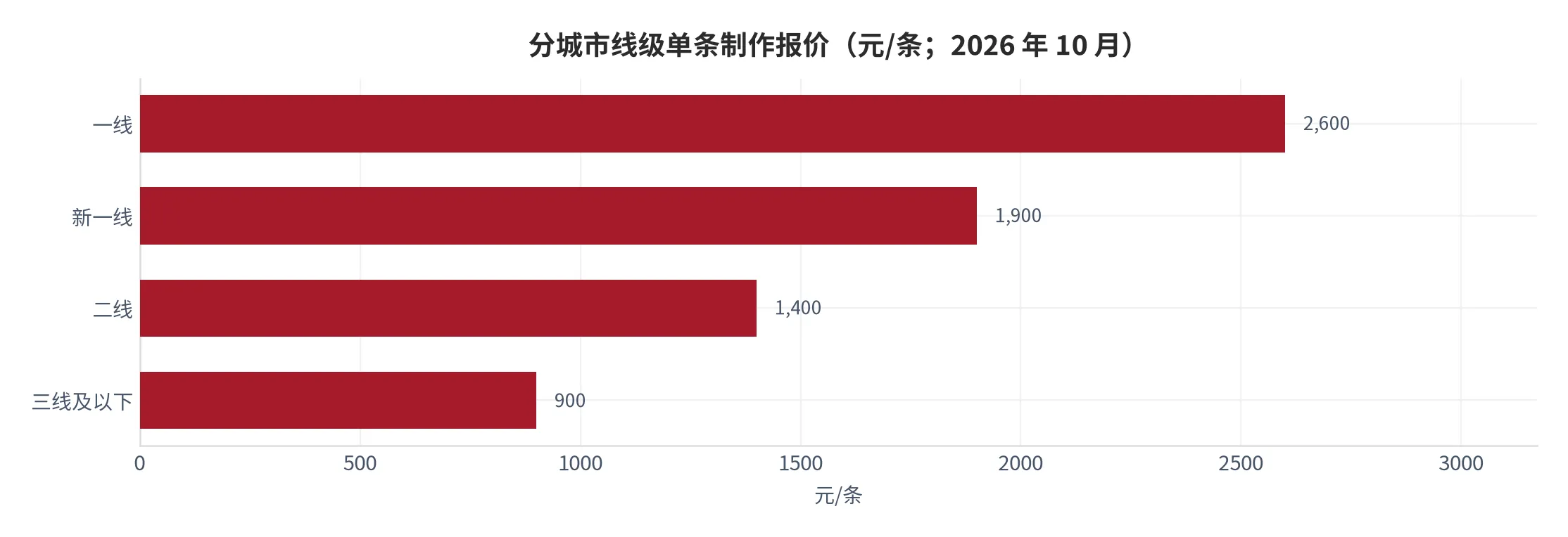 图22：分城市线级的单条制作报价（口径：60 秒商业短视频成交中位价，单位元/条；2026 年 10 月）。资料来源：本报告测算口径，按城市线级分组取中位 [14]