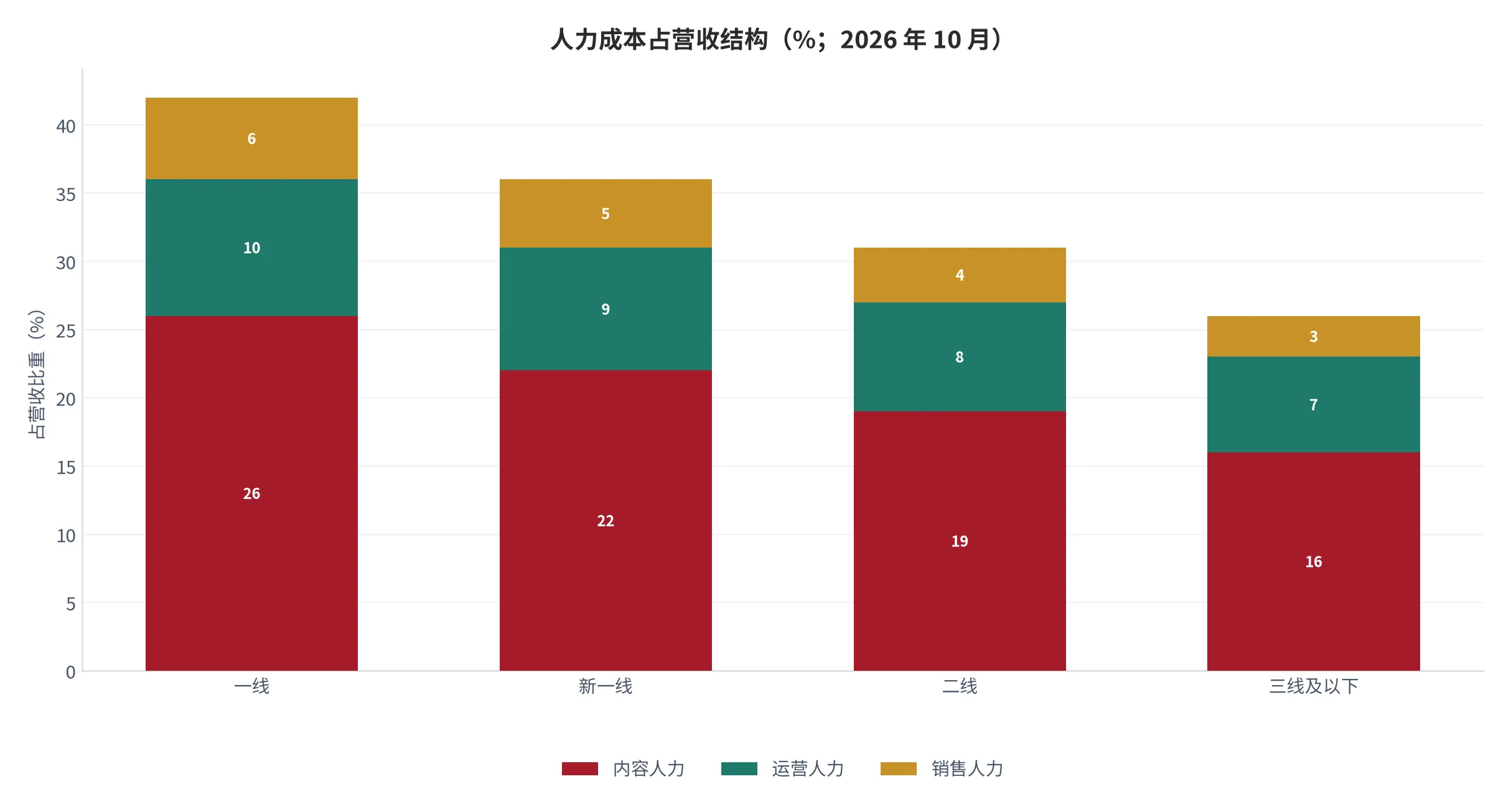 图23：人力成本占营收结构（口径：按城市线级拆分的三类人力占营收比重，单位 %；2026 年 10 月）。资料来源：本报告测算口径，三类人力按职能划分 [15]