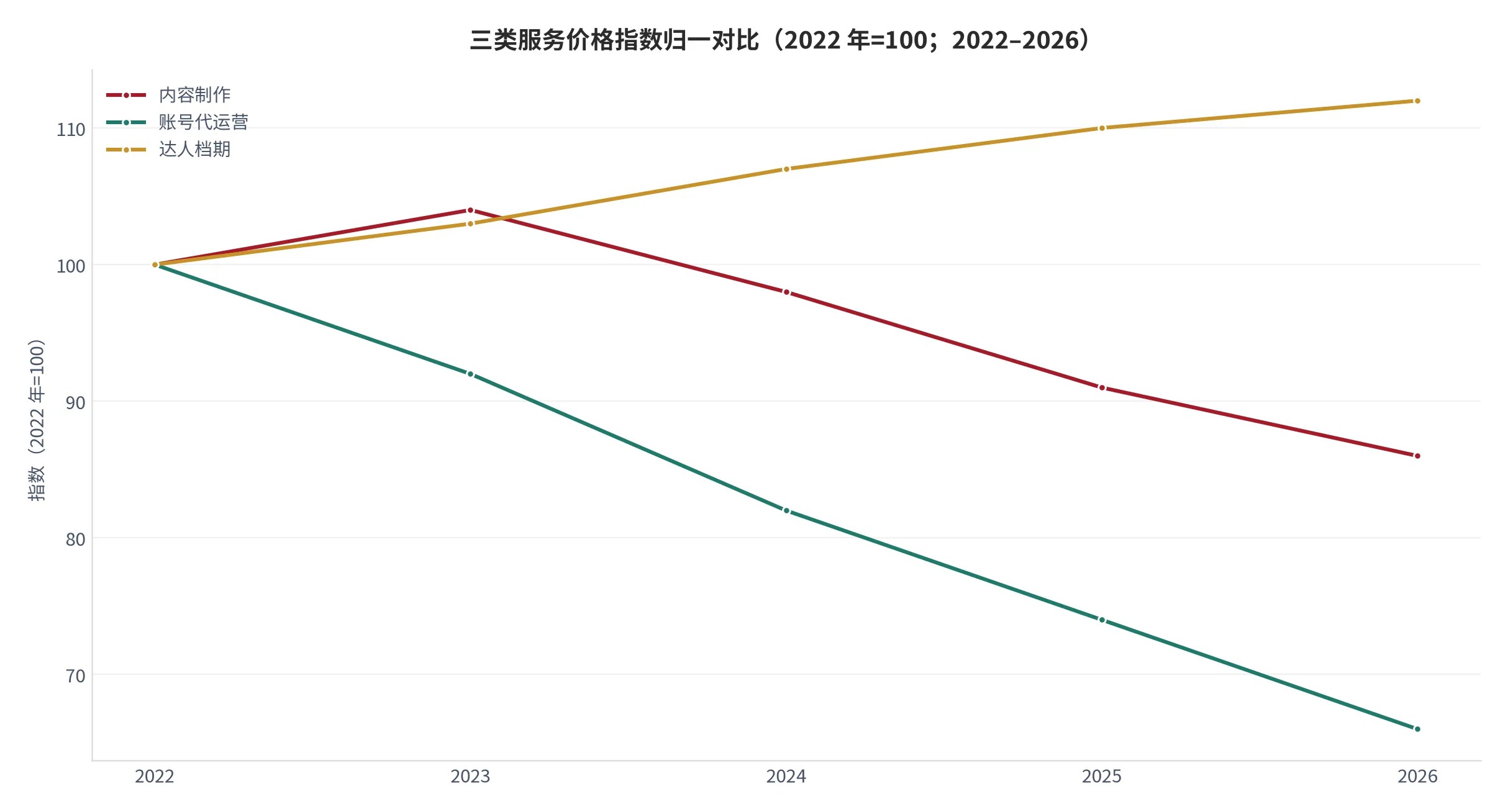 图24：三类服务价格指数归一对比（口径：2022 年 =100，制作、代运营、达人档期三线并列；2022–2026 年）。资料来源：本报告测算口径，与图6 的分项权重一致 [15]