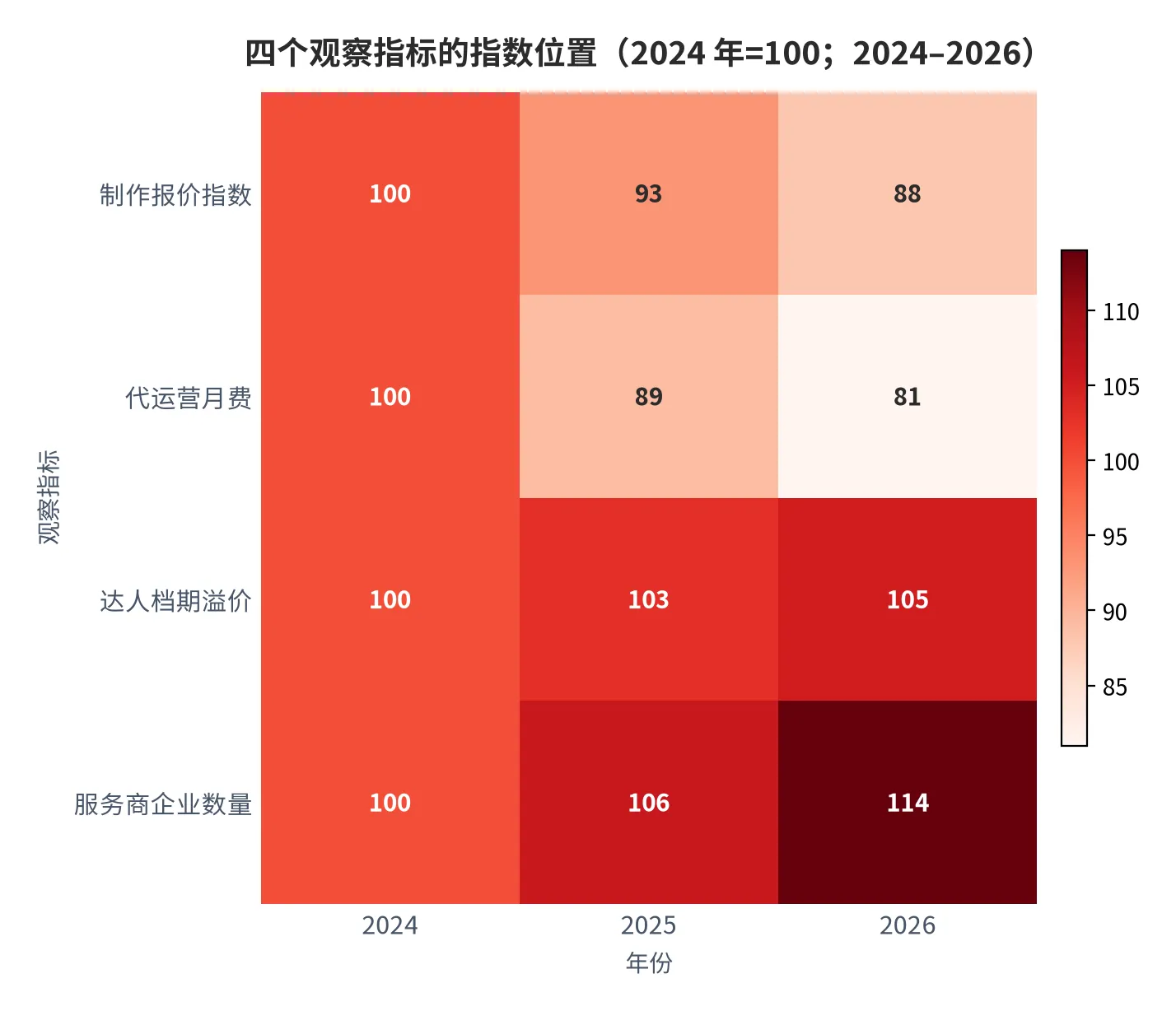 图25：四个观察指标的三年指数位置（口径：2024 年 =100，指标为制作报价、代运营月费、达人档期溢价、企业数量；2024–2026 年）。资料来源：本报告测算口径，原始值见附录 C 参数表 [15][17]