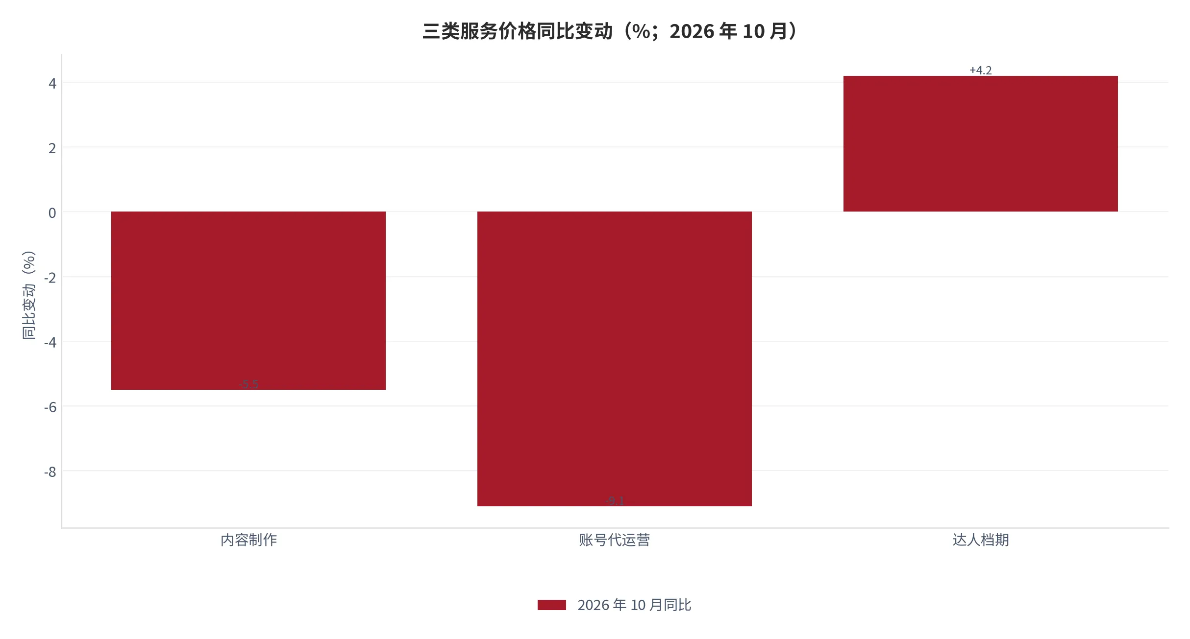 图26：三类服务价格的同比变动（口径：2026 年 10 月对上年同期，单位 %）。资料来源：本报告测算口径，按可比服务包折算 [15][16]