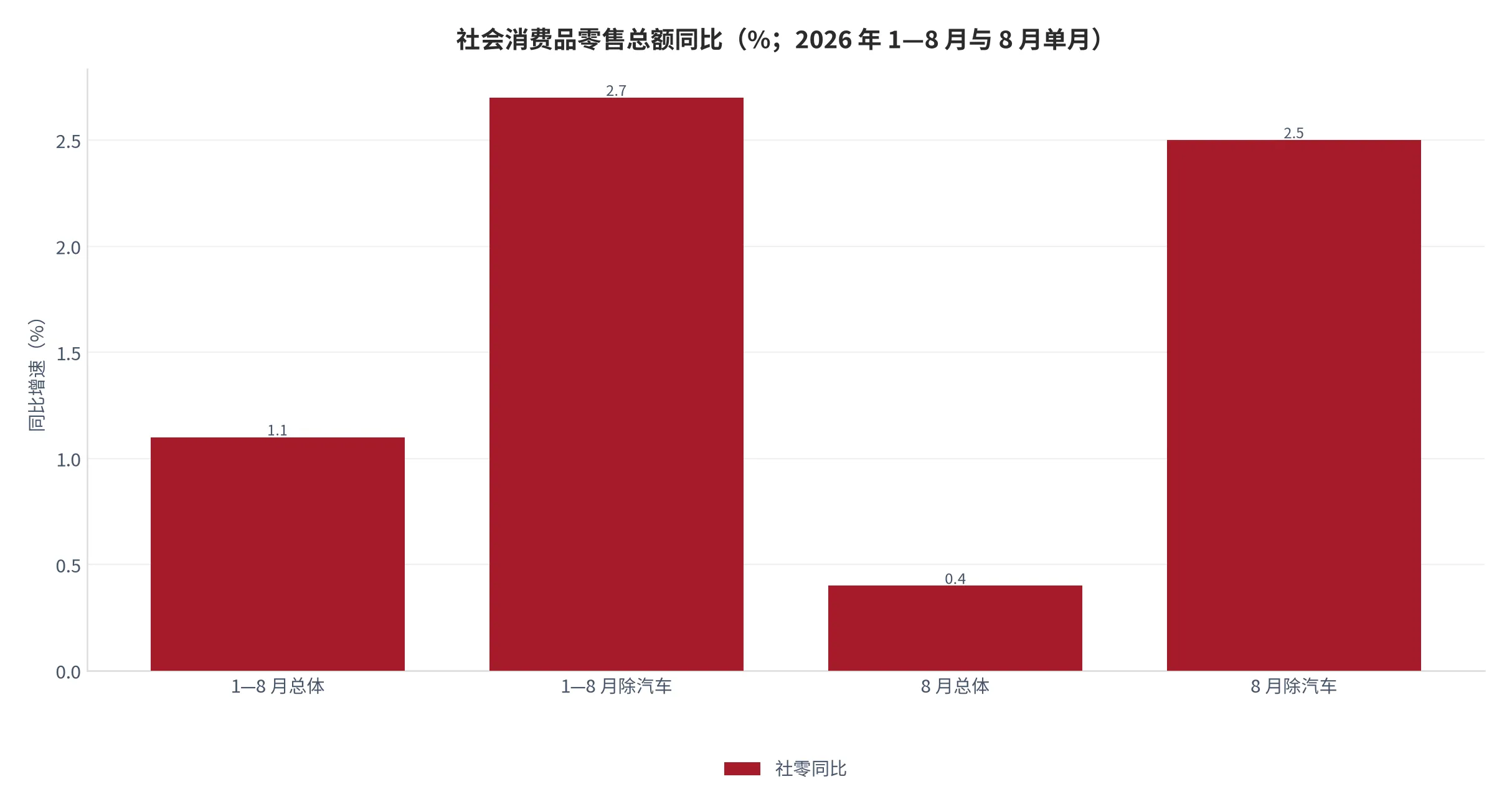 图1：社会消费品零售总额同比（口径：名义增速，含汽车与不含汽车两种；2026 年 1—8 月累计与 8 月单月）。资料来源：国家统计局 2026 年 1—8 月社会消费品零售总额数据 [4]
