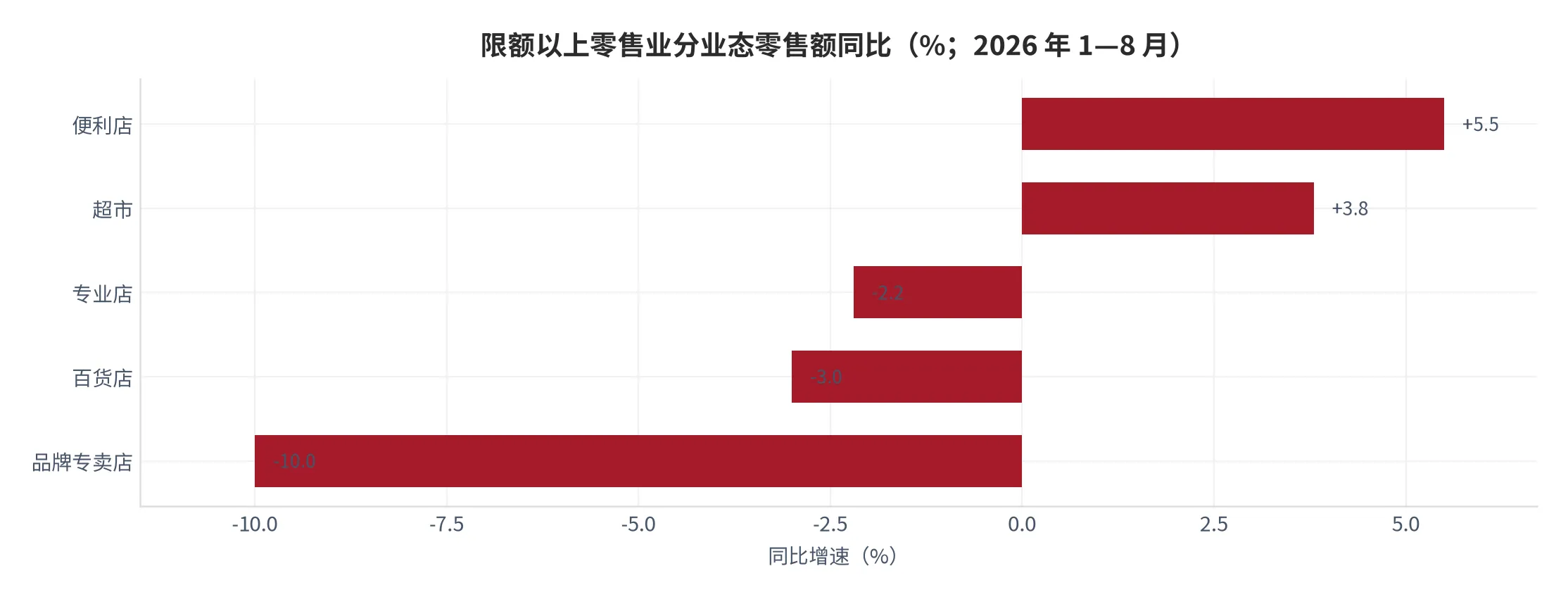 图2：限额以上零售业单位分业态零售额同比（口径：名义同比增速，单位 %；2026 年 1—8 月）。资料来源：国家统计局 2026 年 1—8 月社会消费品零售总额数据 [4]