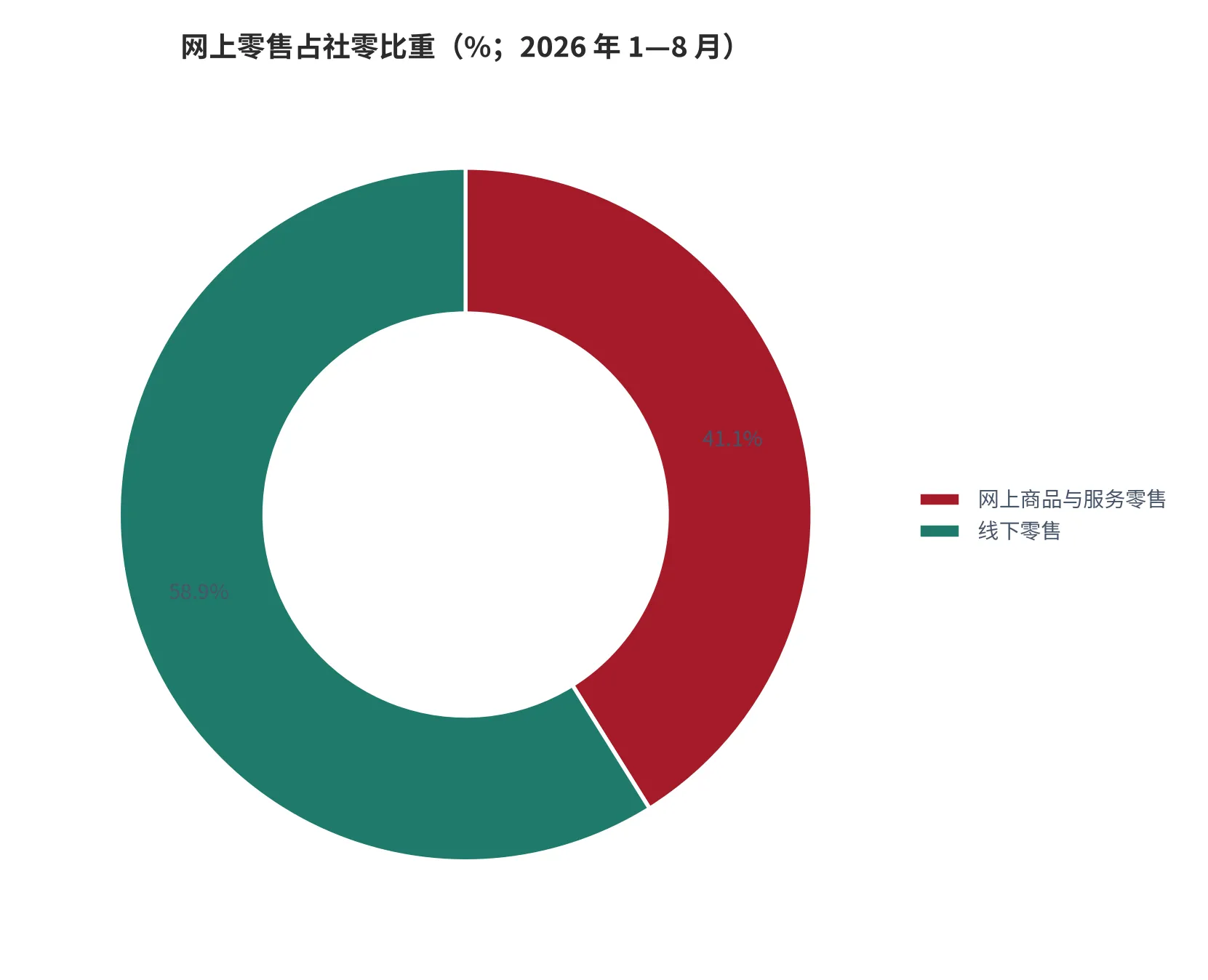 图3：网上零售占社零比重（口径：网上商品和服务零售额 ÷ 社零总额，单位 %；2026 年 1—8 月）。资料来源：国家统计局 2026 年 1—8 月数据 [4]
