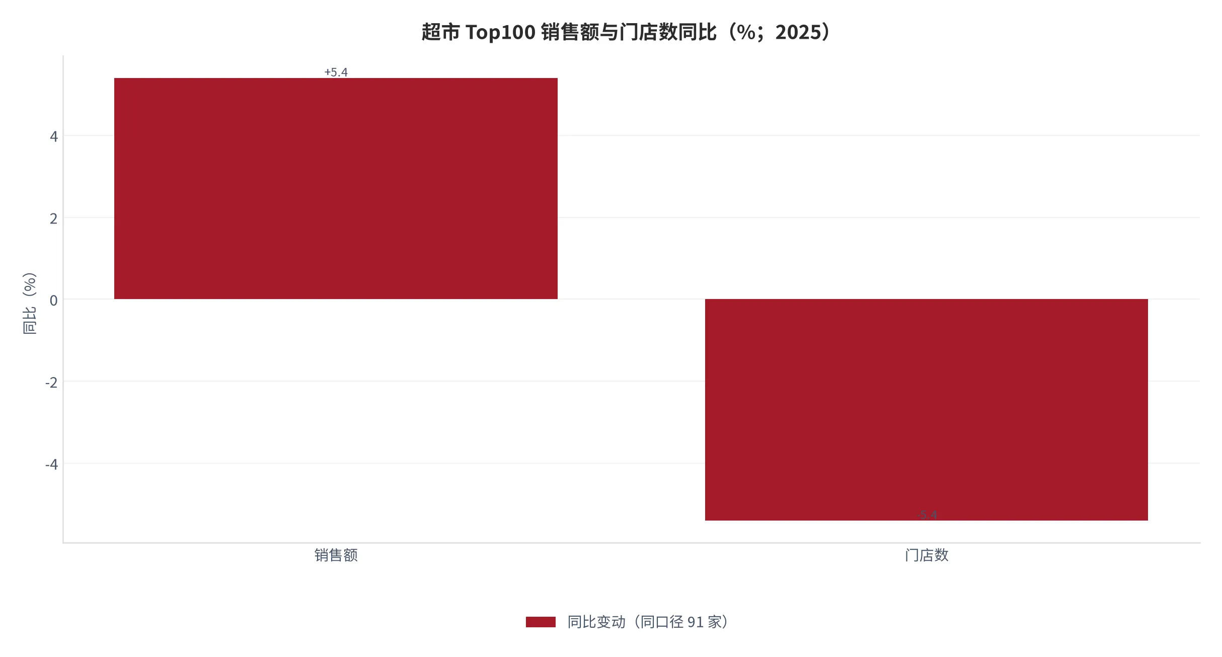 图4：超市 Top100 销售额与门店数同比（口径：91 家连续两年入榜企业的同比口径，单位 %；2025 年）。资料来源：福建省商务厅转引中国连锁经营协会 2026 年中国超市 Top100 [5]
