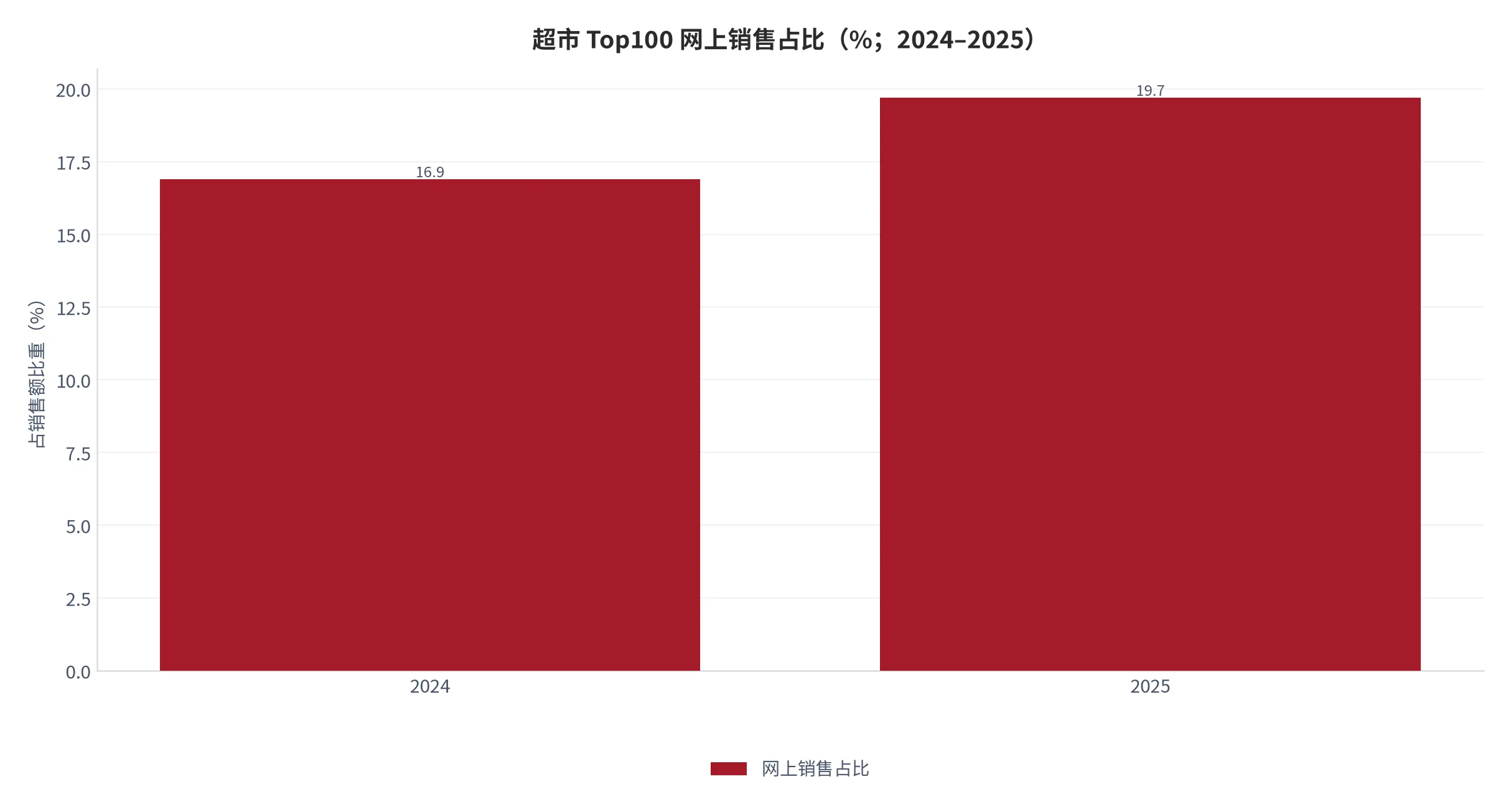 图5：超市 Top100 网上销售占比（口径：网上销售额 ÷ 总销售额，单位 %；2024–2025 年）。资料来源：福建省商务厅转引中国连锁经营协会 2026 年中国超市 Top100，2024 年数值按同比提升 2.8 个百分点反推 [5]