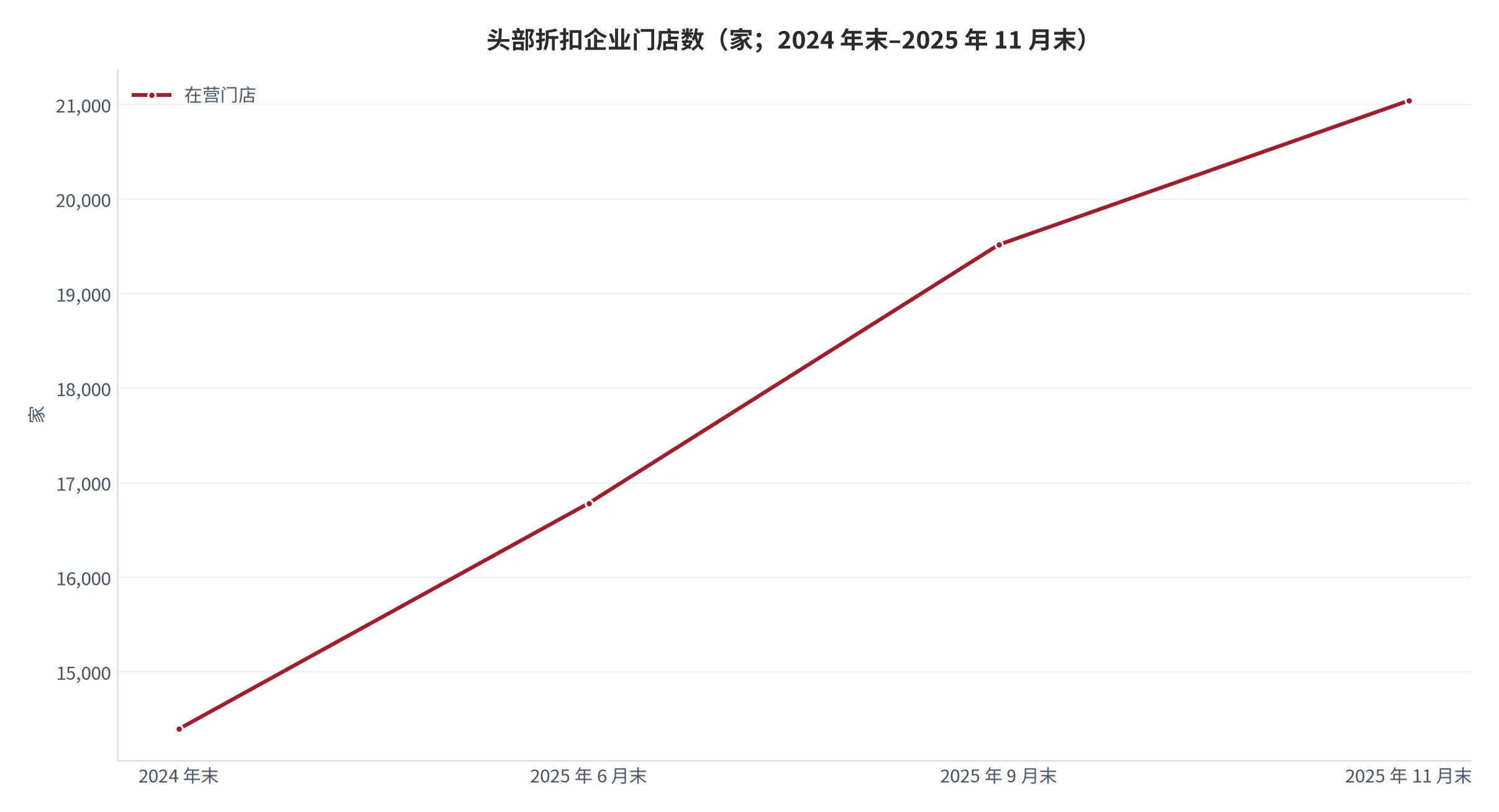 图6：头部折扣企业门店数序列（口径：期末在营门店，单位家；2024 年末至 2025 年 11 月末）。资料来源：中国证券网与鸣鸣很忙公开披露的招股材料 [7][8]