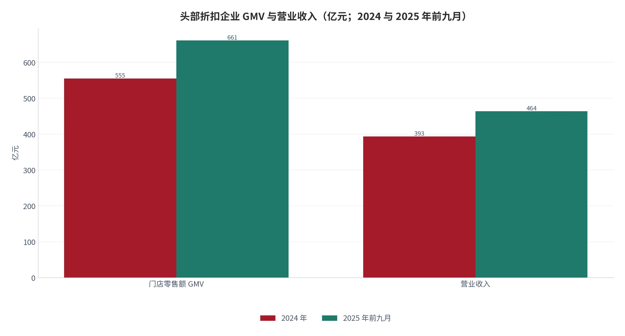 图7：头部折扣企业门店零售额与营业收入（口径：门店 GMV 与公司营业收入并列，单位亿元；2024 年与 2025 年前九月）。资料来源：中国证券网转引招股材料，两个口径不可直接相减 [7]