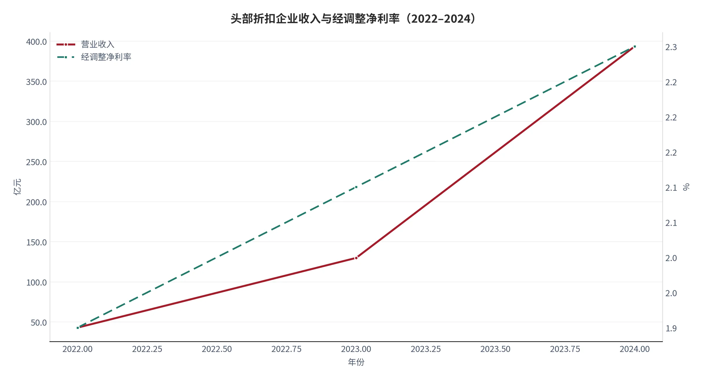图8：头部折扣企业营业收入与经调整净利率（口径：左轴营业收入，单位亿元；右轴经调整净利率，单位 %；2022–2024 年）。资料来源：中国证券网转引招股材料，2023 年收入按复合增速反推为测算值 [7]