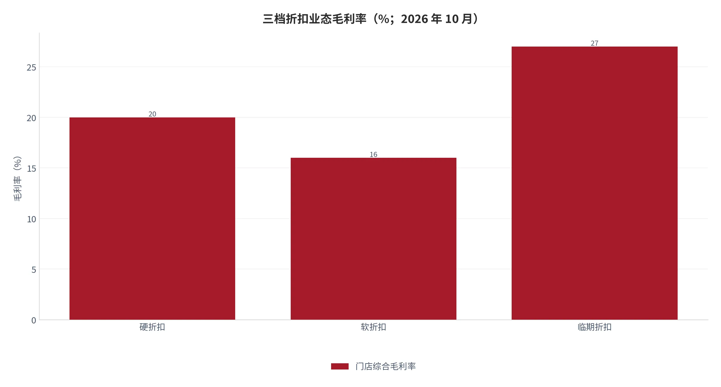 图9：三档折扣业态的毛利率区间（口径：门店综合毛利率，单位 %；2026 年 10 月）。资料来源：本报告测算口径，按业态类型的门店毛利结构拆分 [12]