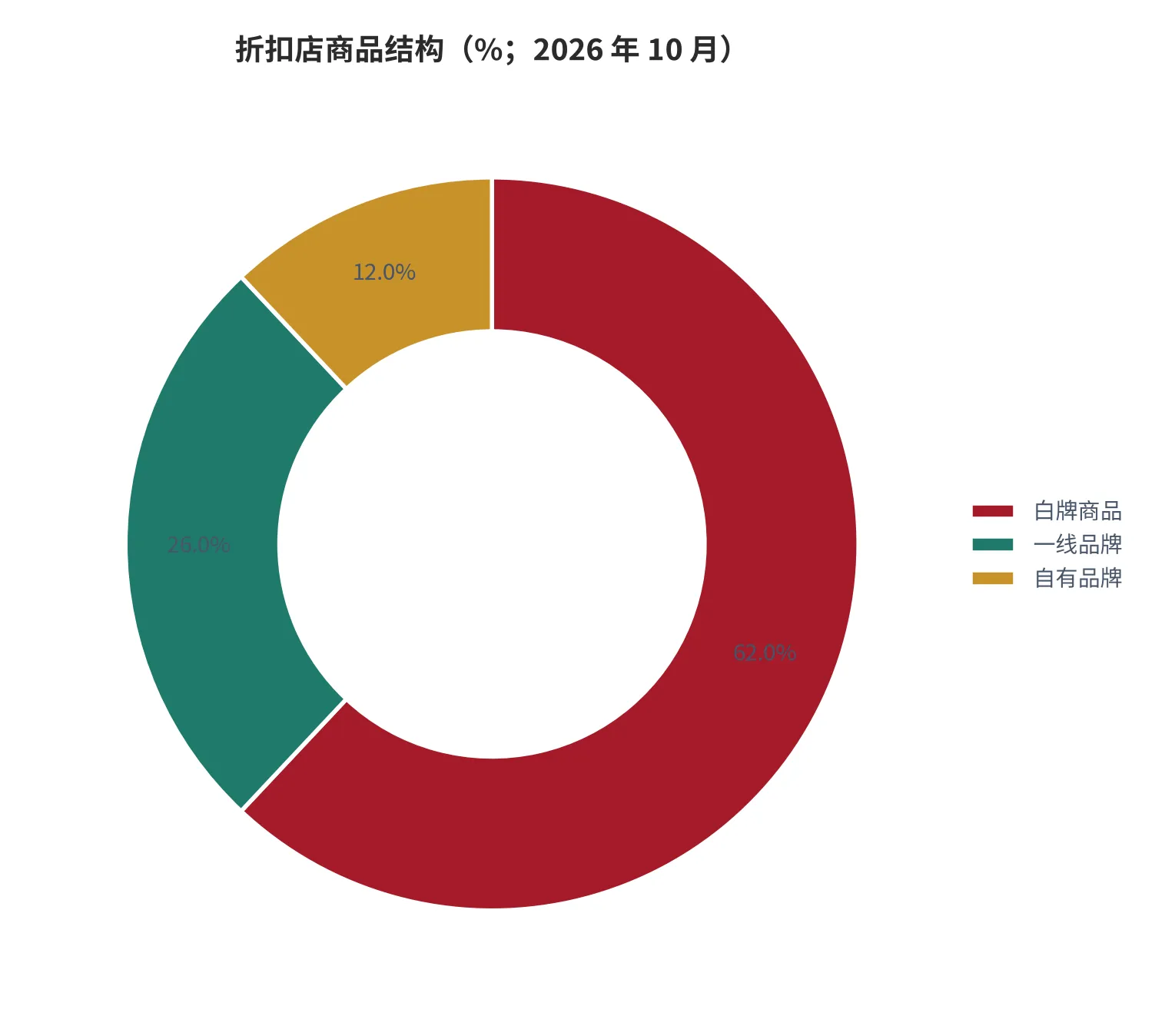图10：折扣店商品结构（口径：按销售额占比拆分的白牌、一线品牌与自有品牌，单位 %；2026 年 10 月）。资料来源：本报告测算口径，口径与样本见附录 C [12]