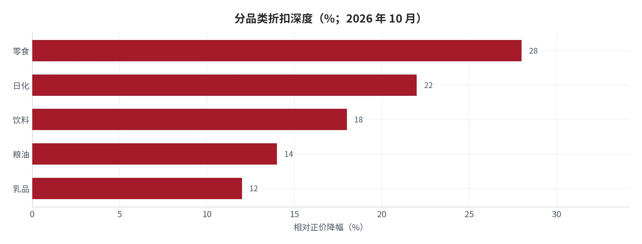 图11：品类折扣深度（口径：折后价相对正价的降幅，单位 %；2026 年 10 月）。资料来源：本报告测算口径，按品类分档测算 [17]