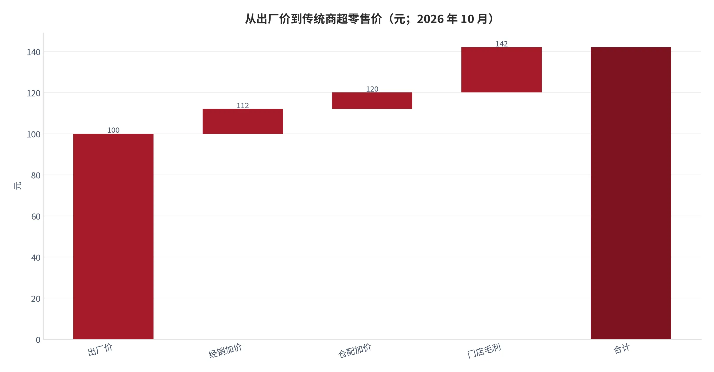 图12：从出厂价到零售价的加价结构（口径：以出厂价 100 元为基数逐段加价，单位元；2026 年 10 月）。资料来源：本报告测算口径，加价率按业态分档取值 [12]