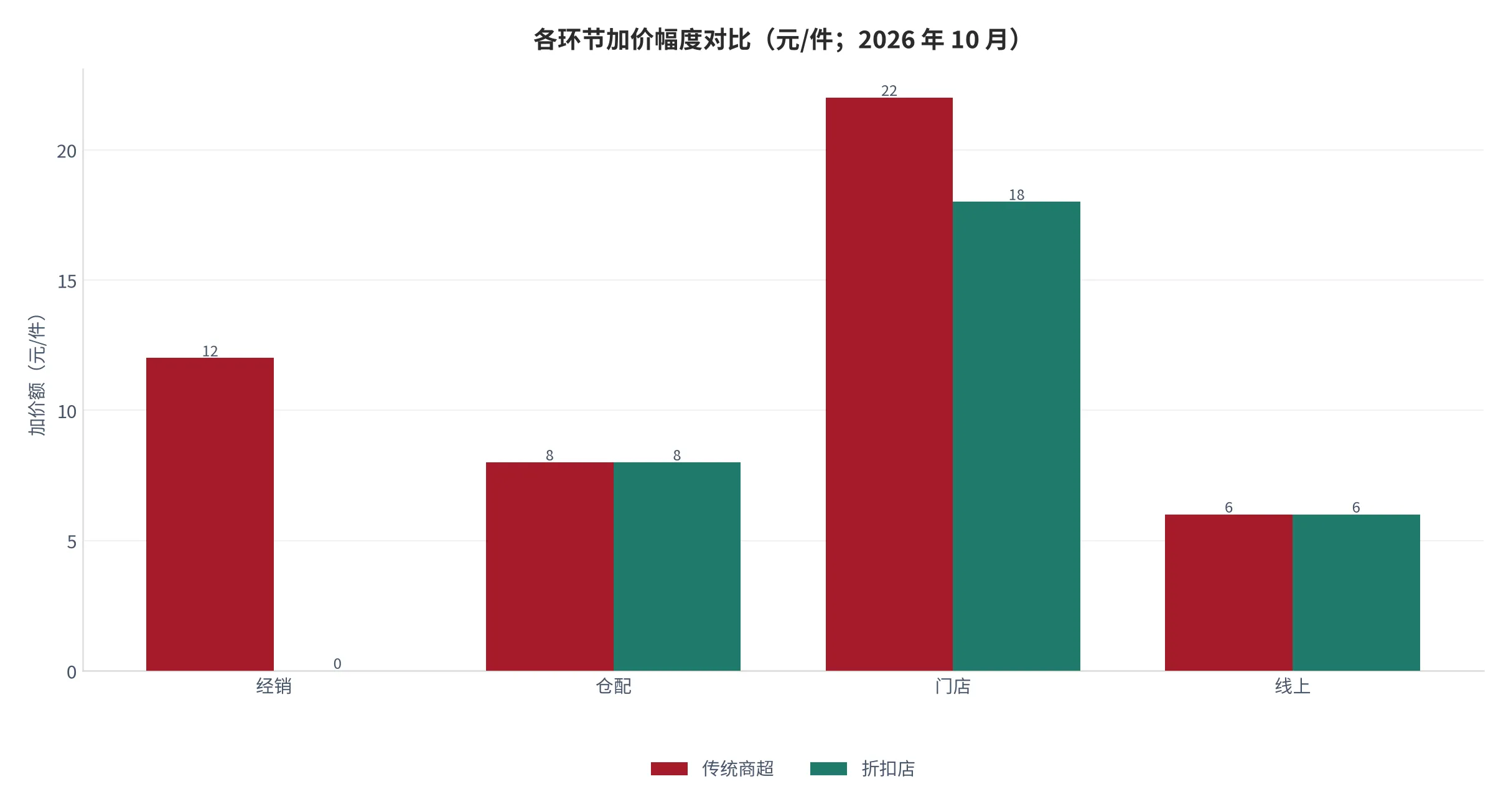 图13：各环节加价幅度对比（口径：以出厂价 100 元为基数，单位元/件；2026 年 10 月）。资料来源：本报告测算口径，按业态分档取值 [12]