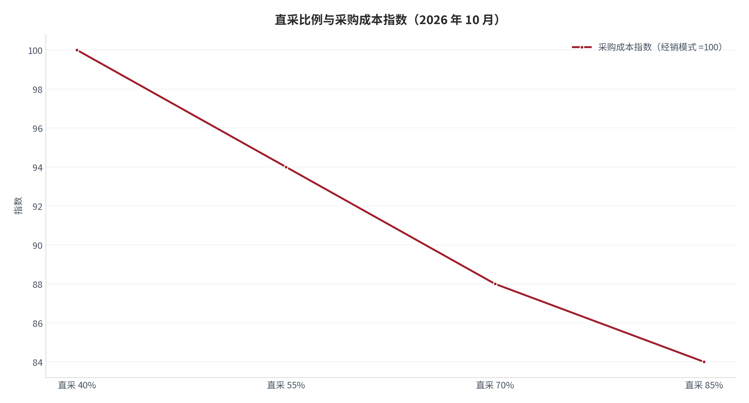 图14：直采比例与采购成本指数（口径：以经销模式采购成本 =100 的指数，单位指数；2026 年 10 月）。资料来源：本报告测算口径，按直采比例分档测算 [12]