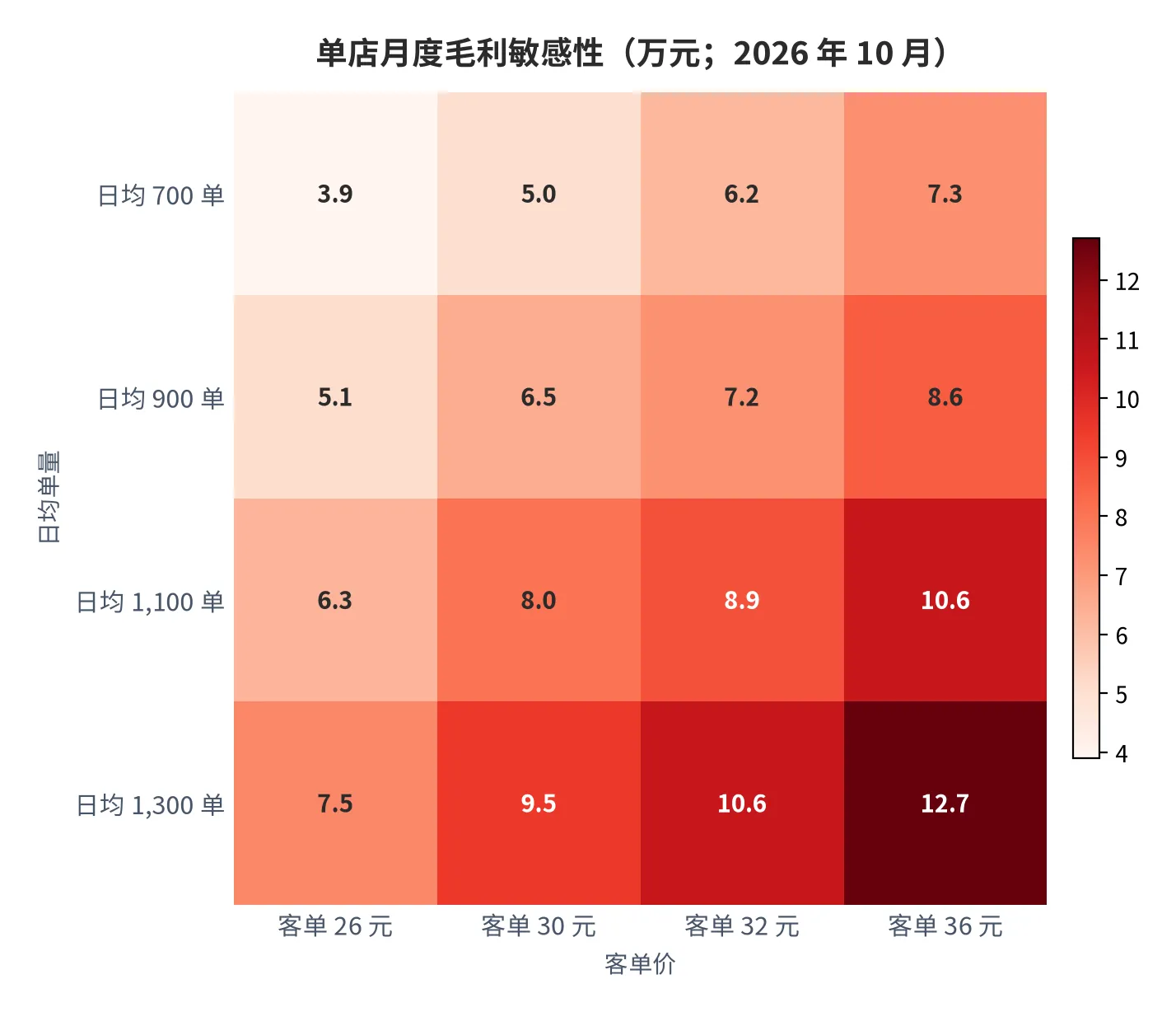 图15：单店月度毛利对日均单量与客单价的敏感性（口径：月度毛利额，单位万元；2026 年 10 月）。资料来源：本报告测算口径，参数见附录 C [13]