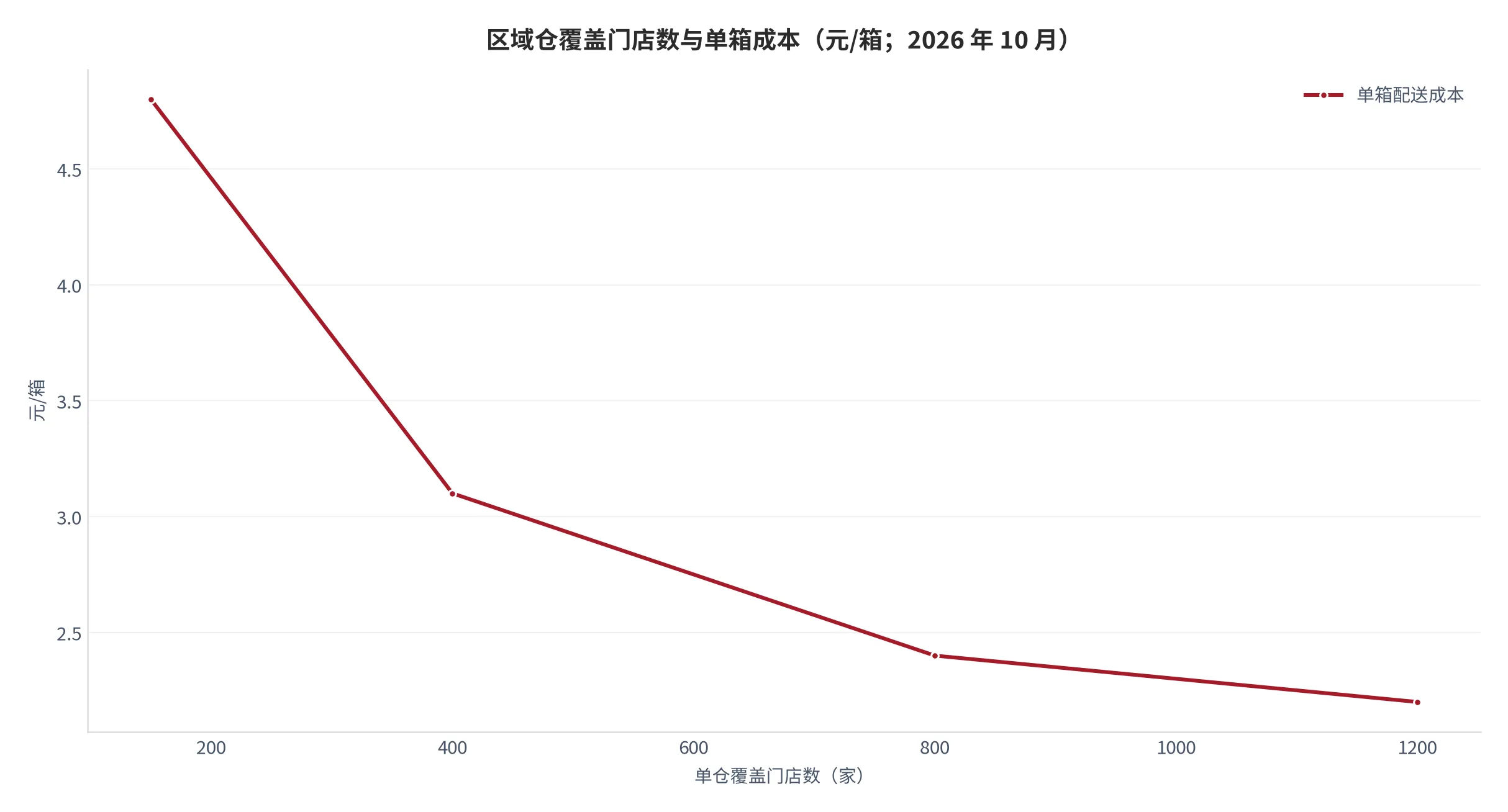 图16：区域仓覆盖门店数与单位履约成本（口径：单箱配送成本，单位元/箱；2026 年 10 月）。资料来源：本报告测算口径，按仓网密度分档测算 [13]