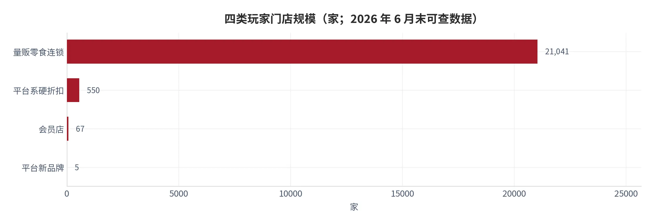 图17：四类玩家的门店规模（口径：期末在营门店数，单位家；2026 年 6 月末可查数据）。资料来源：福建省商务厅与鸣鸣很忙公开披露 [5][7]