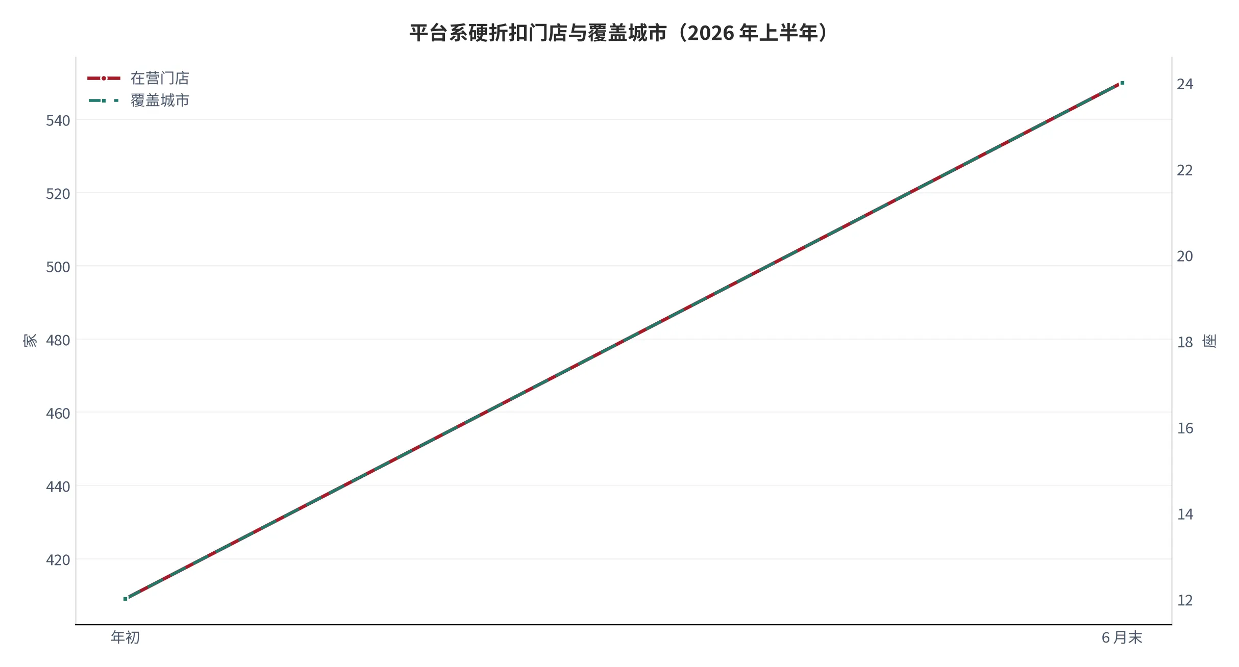 图18：平台系折扣业态门店扩张节奏（口径：期初与期末门店数，单位家；2026 年上半年）。资料来源：福建省商务厅《头部商超深耕业态创新》[5]
