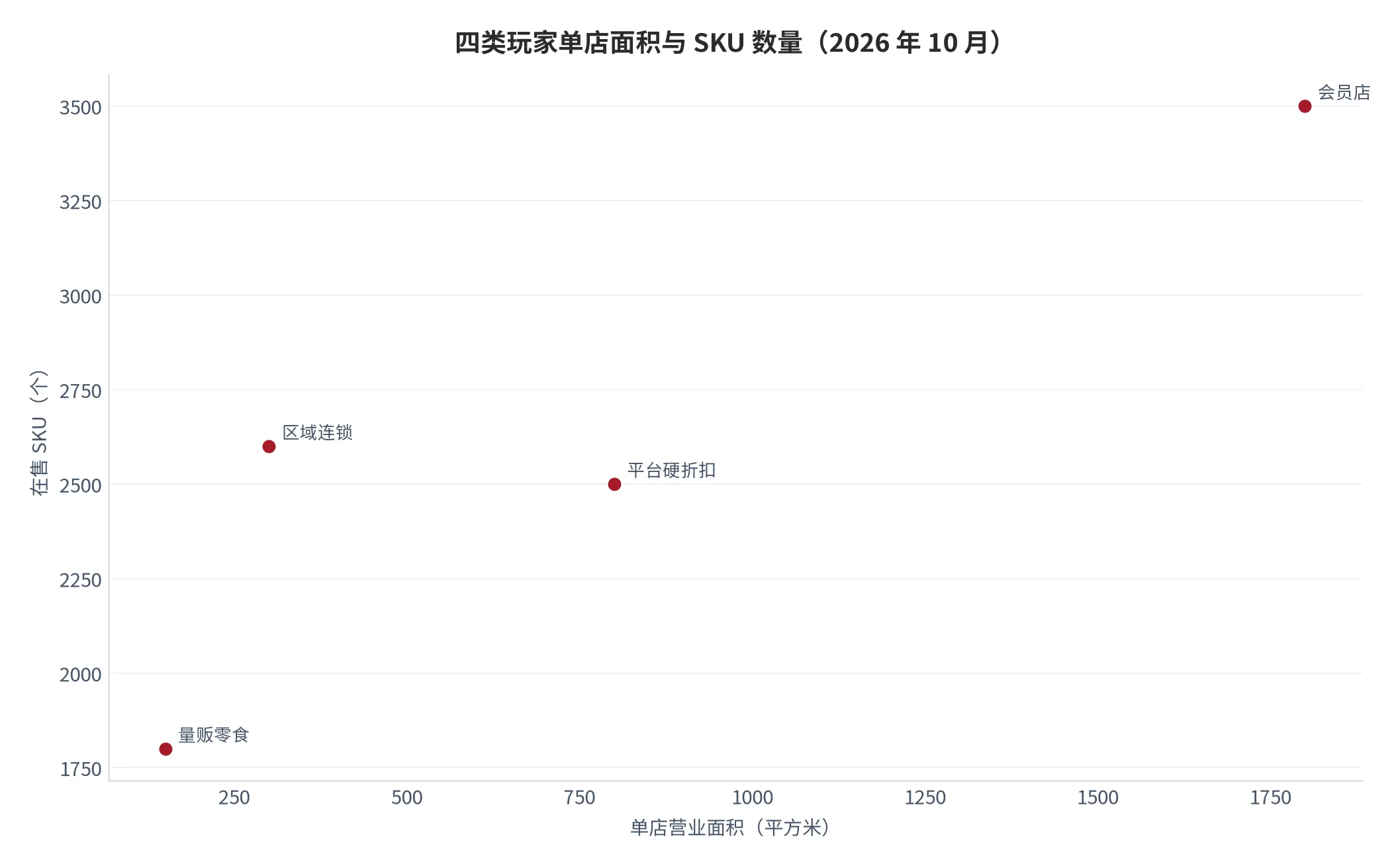 图19：四类玩家的单店面积与 SKU 数量（口径：单店营业面积与在售 SKU 数，单位平方米与个；2026 年 10 月）。资料来源：本报告测算口径，按玩家类型取中位值 [11]