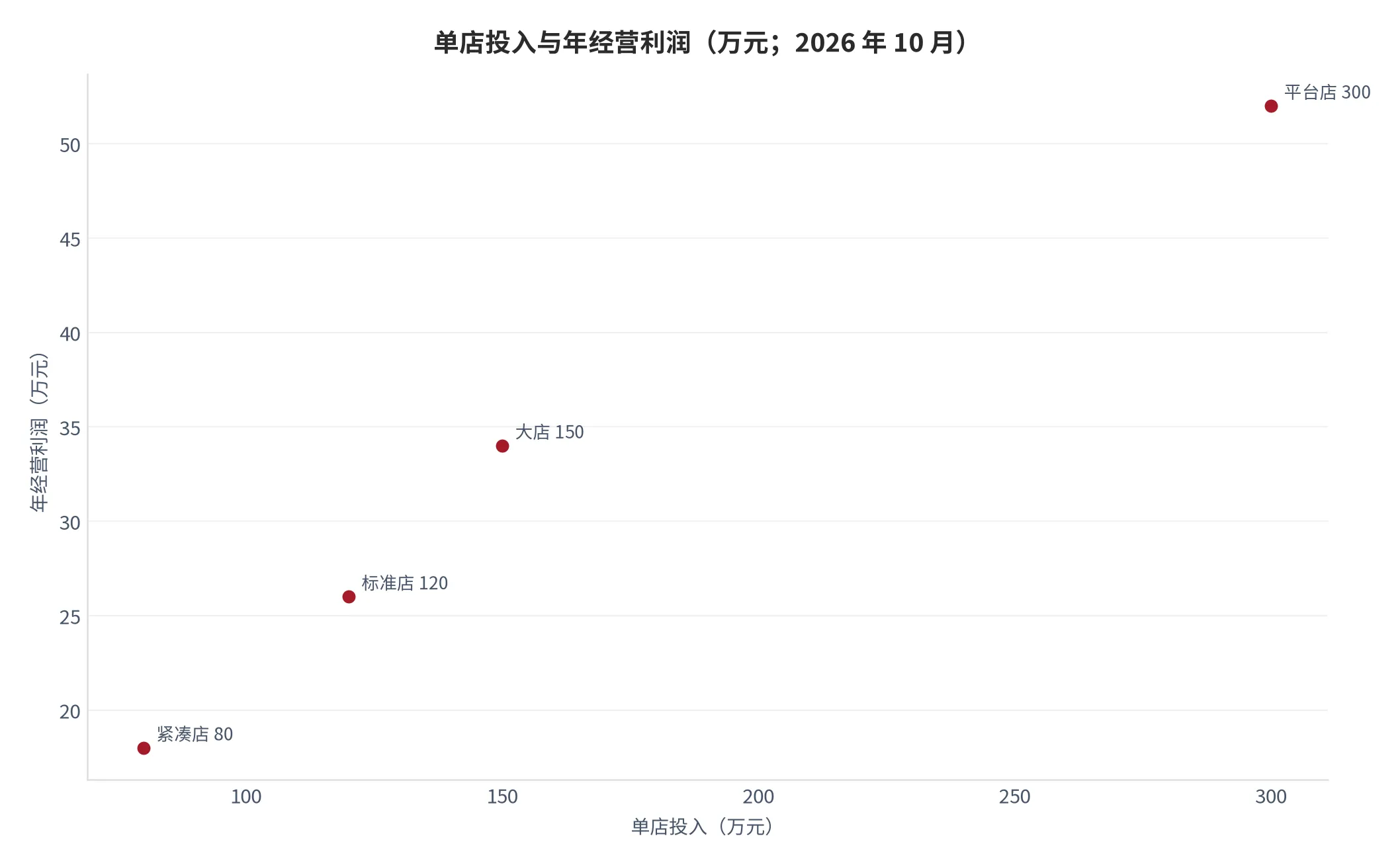 图20：单店投入与年经营利润的对应关系（口径：横轴单店投入，纵轴年经营利润，单位万元；2026 年 10 月）。资料来源：本报告测算口径，按门店模型分档测算 [14]