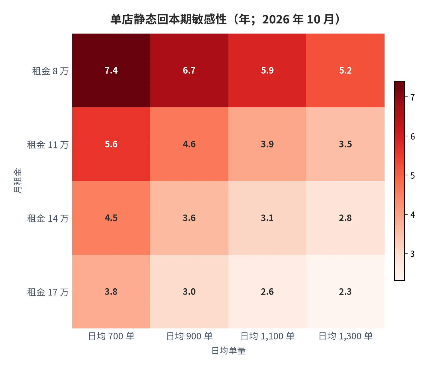 图21：单店回本期对单量与租金的同时敏感性（口径：静态回本期，单位年；2026 年 10 月）。资料来源：本报告测算口径，未计资金成本与税费 [14]