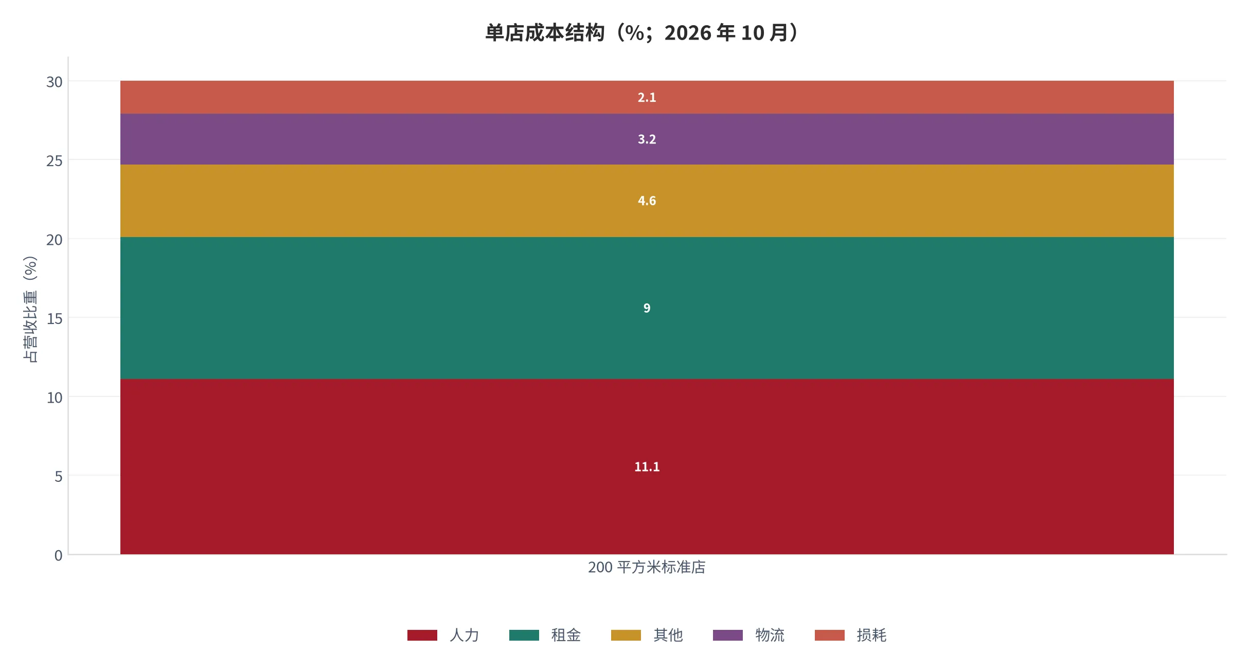 图22：单店成本结构（口径：各成本项占营收比重，单位 %；2026 年 10 月）。资料来源：本报告测算口径，按 200 平方米标准店测算 [14]