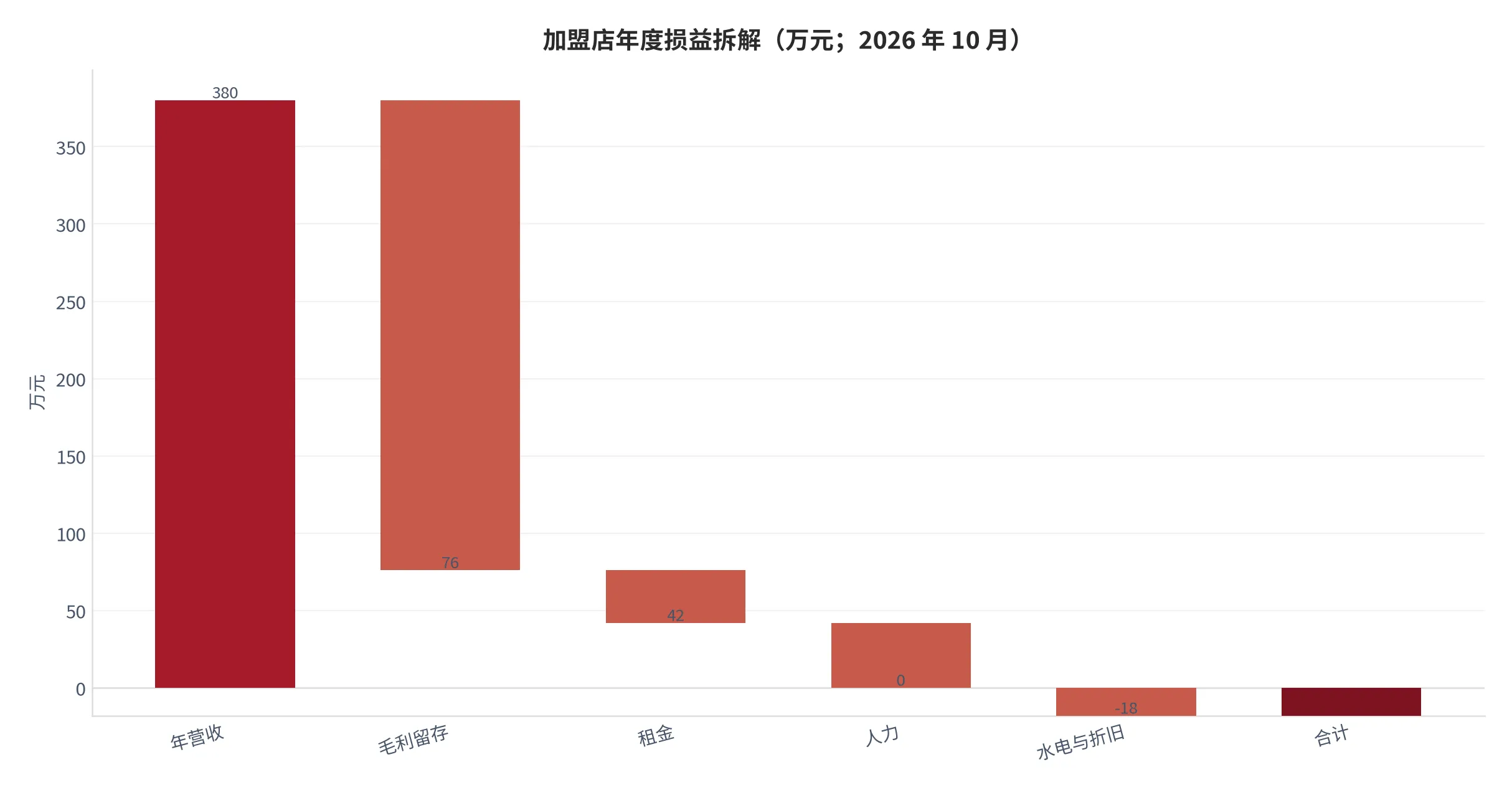 图23：加盟店年度损益拆解（口径：以年营收 380 万元为基数的逐项扣减，单位万元；2026 年 10 月）。资料来源：本报告测算口径，参数见附录 C [14]