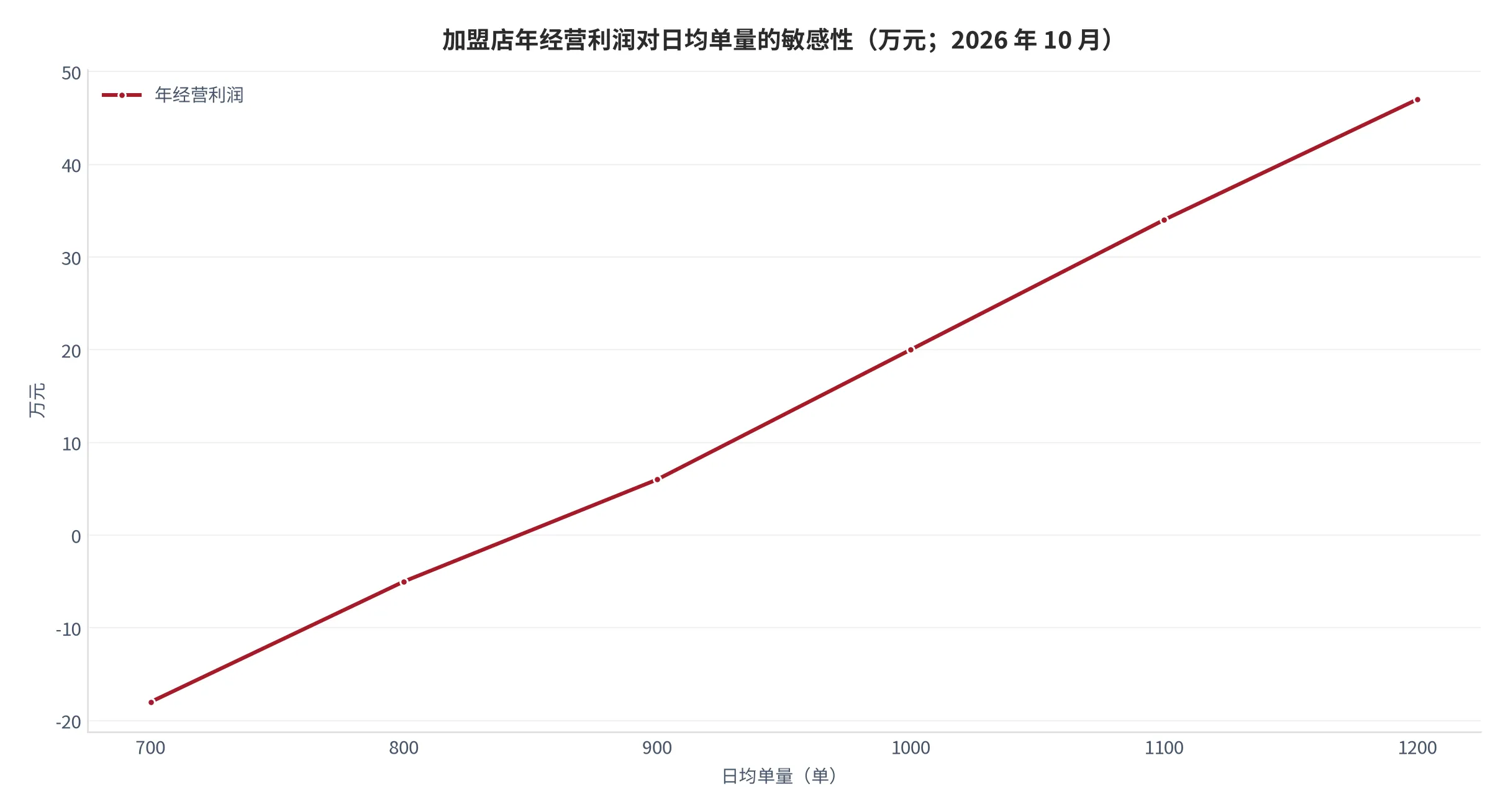 图24：加盟店年经营利润对日均单量的敏感性（口径：年经营利润，单位万元；2026 年 10 月）。资料来源：本报告测算口径，固定成本按标准店取值 [14]