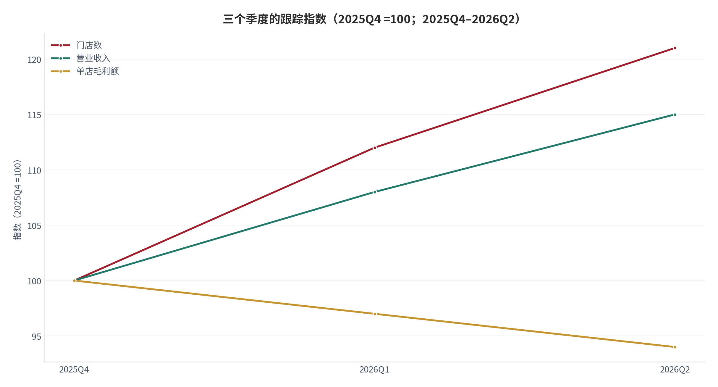图25：三个季度的跟踪指数（口径：2025Q4 =100，门店数、收入、单店毛利三条线并列；2025Q4–2026Q2）。资料来源：本报告测算口径，按季度环比折算 [14]