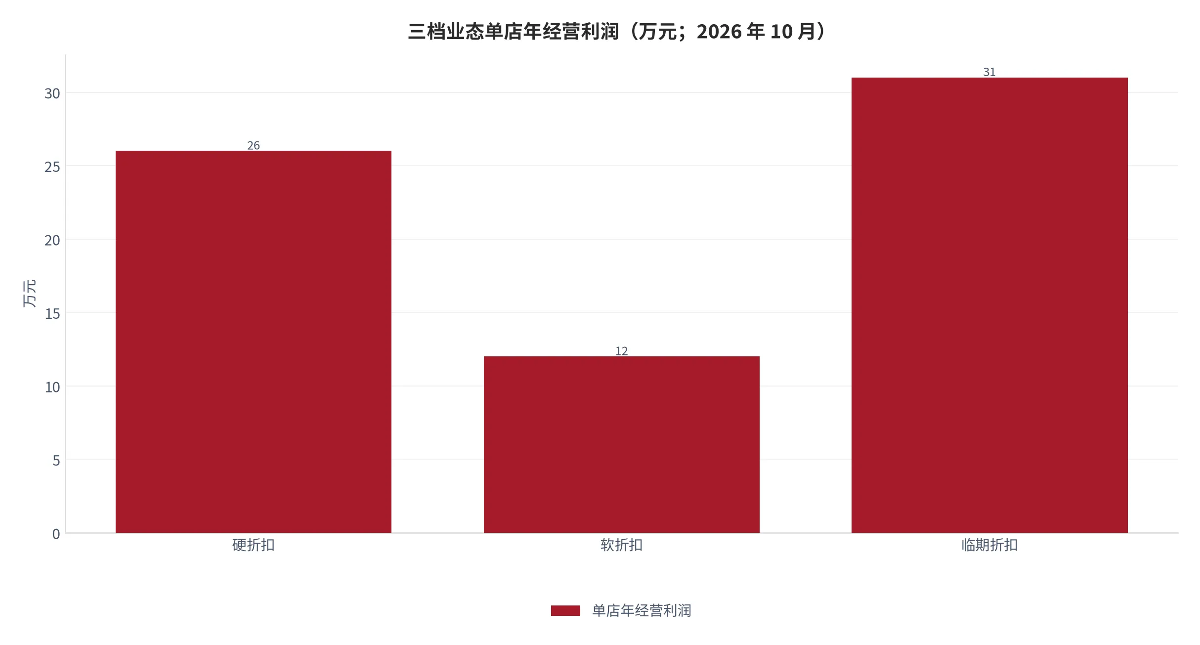 图26：三档业态单店年经营利润（口径：单店年经营利润，单位万元；2026 年 10 月）。资料来源：本报告测算口径，按业态分档测算 [14]