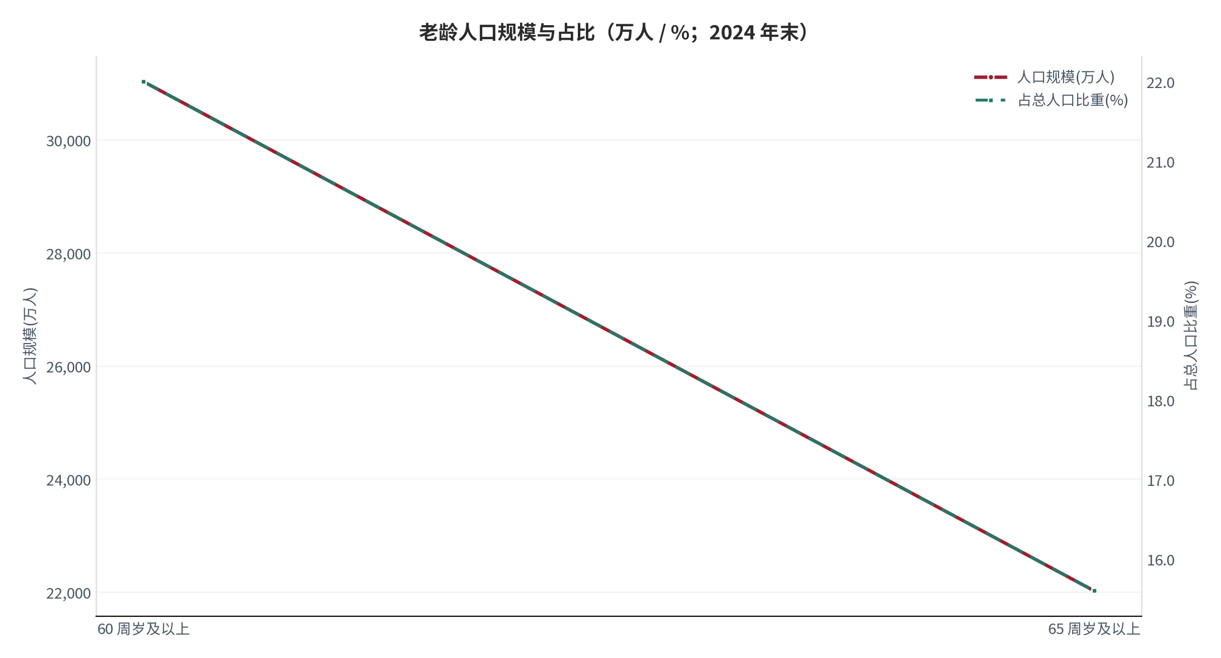 图 1：老龄人口规模与占比（万人 / %；2024 年末，60 岁与 65 岁两个口径）。资料来源：民政部《2024年民政事业发展统计公报》[5]。