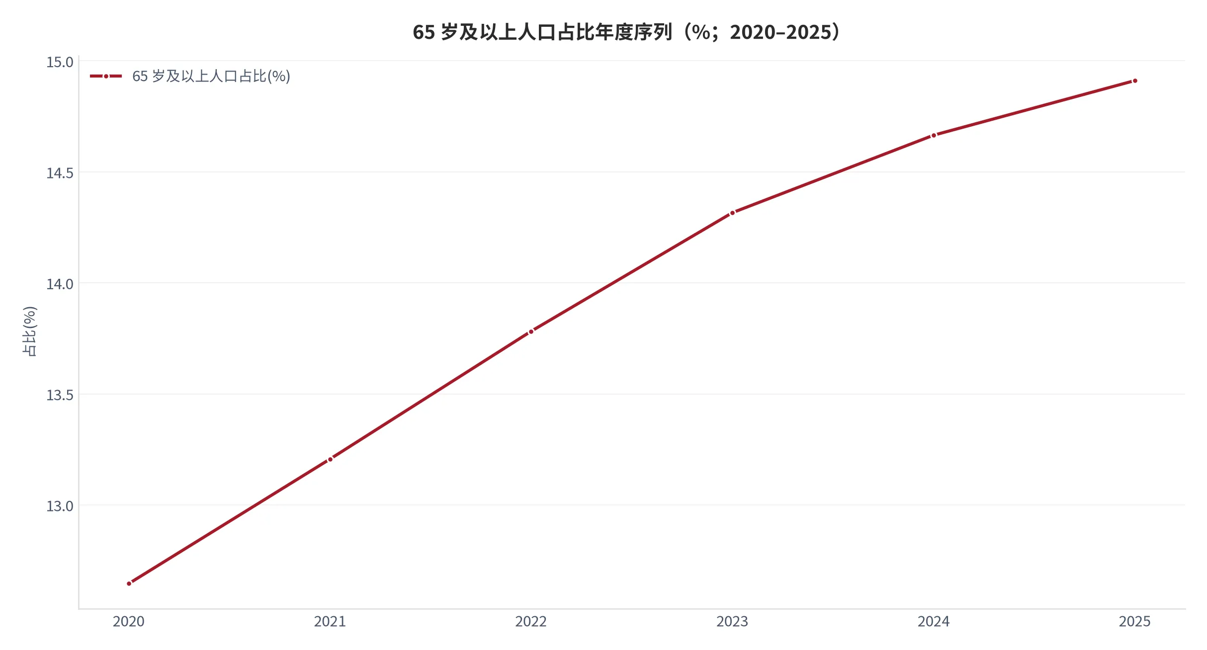 图 2：65 岁及以上人口占比年度序列（%；2020–2025 年，世界银行口径）。资料来源：World Bank《World Development Indicators》65 岁以上人口占比指标 [1]。