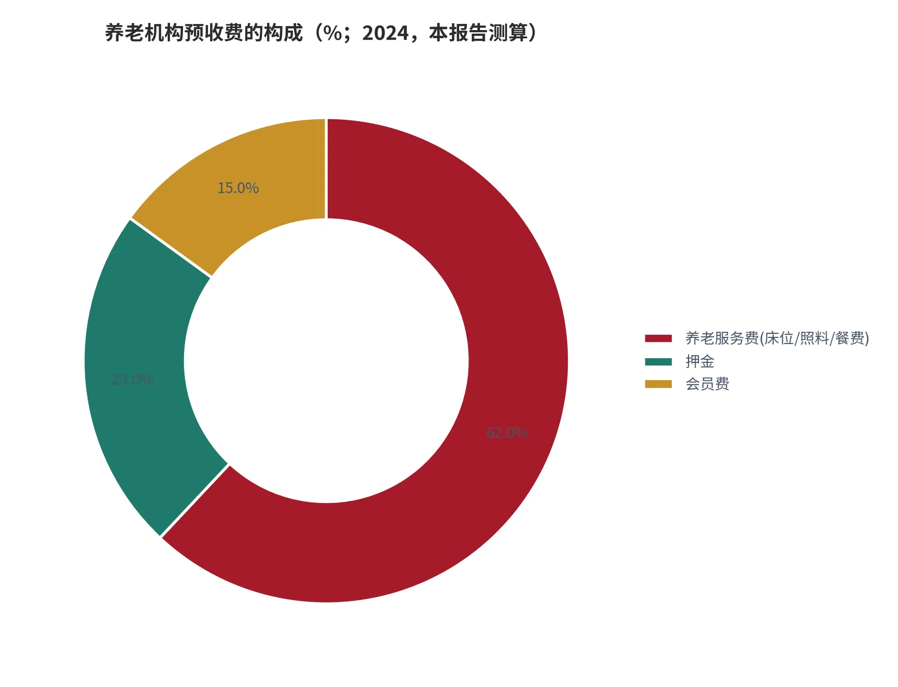 图 3：养老机构预收费的构成（%；2024 年，按服务费、押金、会员费三类占比测算）。资料来源：本报告测算口径（假设与参数见附录 C）[17]。